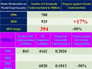 31
Rome Declaration on
World Food Security
Number of Chronically
Undernourished in Millions
Progress against Chronic
Undernutrition
1996 788
2010 925 +17%
2015 target 394 -50%
MDG1
Number of DC
Undernourished
in Millions
DC
Population
in Millions
Proportion
Chronically
Undernourished
Progress against
DC Chronic
Undernutrition
1990 843 4162 0.2026
2010
2015
target
6028 0.1013 -50%
 