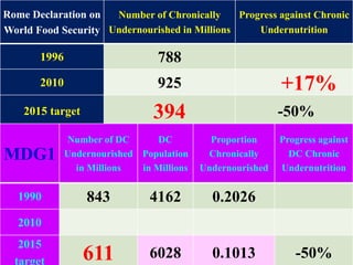 32
Rome Declaration on
World Food Security
Number of Chronically
Undernourished in Millions
Progress against Chronic
Undernutrition
1996 788
2010 925 +17%
2015 target 394 -50%
MDG1
Number of DC
Undernourished
in Millions
DC
Population
in Millions
Proportion
Chronically
Undernourished
Progress against
DC Chronic
Undernutrition
1990 843 4162 0.2026
2010
2015
target 611 6028 0.1013 -50%
 