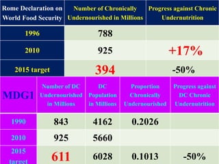 34
Rome Declaration on
World Food Security
Number of Chronically
Undernourished in Millions
Progress against Chronic
Undernutrition
1996 788
2010 925 +17%
2015 target 394 -50%
MDG1
Number of DC
Undernourished
in Millions
DC
Population
in Millions
Proportion
Chronically
Undernourished
Progress against
DC Chronic
Undernutrition
1990 843 4162 0.2026
2010 925 5660
2015
target 611 6028 0.1013 -50%
 