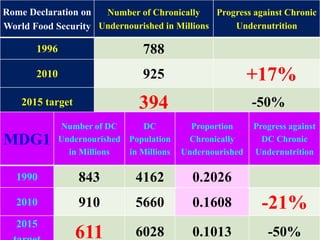 36
Rome Declaration on
World Food Security
Number of Chronically
Undernourished in Millions
Progress against Chronic
Undernutrition
1996 788
2010 925 +17%
2015 target 394 -50%
MDG1
Number of DC
Undernourished
in Millions
DC
Population
in Millions
Proportion
Chronically
Undernourished
Progress against
DC Chronic
Undernutrition
1990 843 4162 0.2026
2010 910 5660 0.1608 -21%
2015
611 6028 0.1013 -50%
 