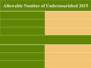 37
Allowable Number of Undernourished 2015
 