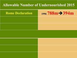 38
Allowable Number of Undernourished 2015
Rome Declaration 1996 788m394m
 