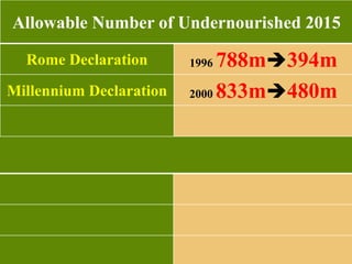 39
Allowable Number of Undernourished 2015
Rome Declaration 1996 788m394m
Millennium Declaration 2000 833m480m
 
