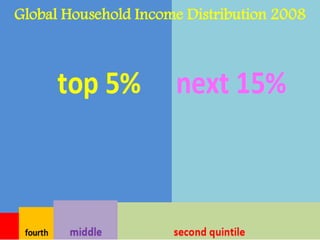 Global Household Income Distribution 2008
 