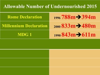 40
Allowable Number of Undernourished 2015
Rome Declaration 1996 788m394m
Millennium Declaration 2000 833m480m
MDG 1 1990 843m611m
 