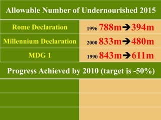 41
Allowable Number of Undernourished 2015
Rome Declaration 1996 788m394m
Millennium Declaration 2000 833m480m
MDG 1 1990 843m611m
Progress Achieved by 2010 (target is -50%)
 