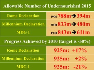 44
Allowable Number of Undernourished 2015
Rome Declaration 1996 788m394m
Millennium Declaration 2000 833m480m
MDG 1 1990 843m611m
Progress Achieved by 2010 (target is -50%)
Rome Declaration 925m: +17%
Millennium Declaration 925m: +2%
MDG 1 925m: -21%
 