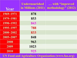 45
Year
Undernourished
in Millions (2011)
… with “improved
methodology” (2012)
1969–1971 878
1979–1981 853
1990–1992 843
1995–1997 788
2000–2002 833
2005–2007 848
2008 963
2009 1023
2010 925
UN Food and Agriculture Organization (www.fao.org)
 