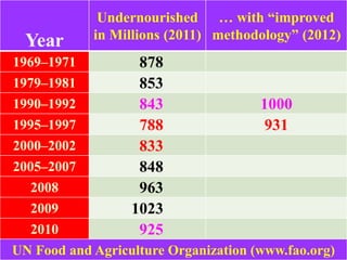 47
Year
Undernourished
in Millions (2011)
… with “improved
methodology” (2012)
1969–1971 878
1979–1981 853
1990–1992 843 1000
1995–1997 788 931
2000–2002 833
2005–2007 848
2008 963
2009 1023
2010 925
UN Food and Agriculture Organization (www.fao.org)
 