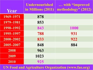 49
Year
Undernourished
in Millions (2011)
… with “improved
methodology” (2012)
1969–1971 878
1979–1981 853
1990–1992 843 1000
1995–1997 788 931
2000–2002 833 922
2005–2007 848 884
2008 963
2009 1023
2010 925
UN Food and Agriculture Organization (www.fao.org)
 