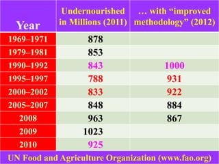 50
Year
Undernourished
in Millions (2011)
… with “improved
methodology” (2012)
1969–1971 878
1979–1981 853
1990–1992 843 1000
1995–1997 788 931
2000–2002 833 922
2005–2007 848 884
2008 963 867
2009 1023
2010 925
UN Food and Agriculture Organization (www.fao.org)
 