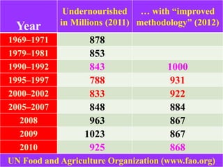 52
Year
Undernourished
in Millions (2011)
… with “improved
methodology” (2012)
1969–1971 878
1979–1981 853
1990–1992 843 1000
1995–1997 788 931
2000–2002 833 922
2005–2007 848 884
2008 963 867
2009 1023 867
2010 925 868
UN Food and Agriculture Organization (www.fao.org)
 