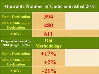 53
Allowable Number of Undernourished 2015
Rome Declaration 394
UNGA Millennium
Declaration 480
MDG 1 611
Progress Achieved by
2010 (target +50%)
Old
Methodology
Rome Declaration +17%
UNGA Millennium
Declaration +2%
MDG 1 -21%
 
