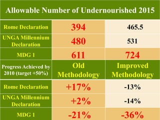 55
Allowable Number of Undernourished 2015
Rome Declaration 394 465.5
UNGA Millennium
Declaration 480 531
MDG 1 611 724
Progress Achieved by
2010 (target +50%)
Old
Methodology
Improved
Methodology
Rome Declaration +17% -13%
UNGA Millennium
Declaration +2% -14%
MDG 1 -21% -36%
 