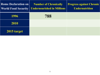 8
Rome Declaration on
World Food Security
Number of Chronically
Undernourished in Millions
Progress against Chronic
Undernutrition
1996 788
2010
2015 target
 