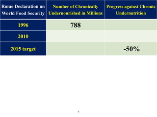 9
Rome Declaration on
World Food Security
Number of Chronically
Undernourished in Millions
Progress against Chronic
Undernutrition
1996 788
2010
2015 target -50%
 