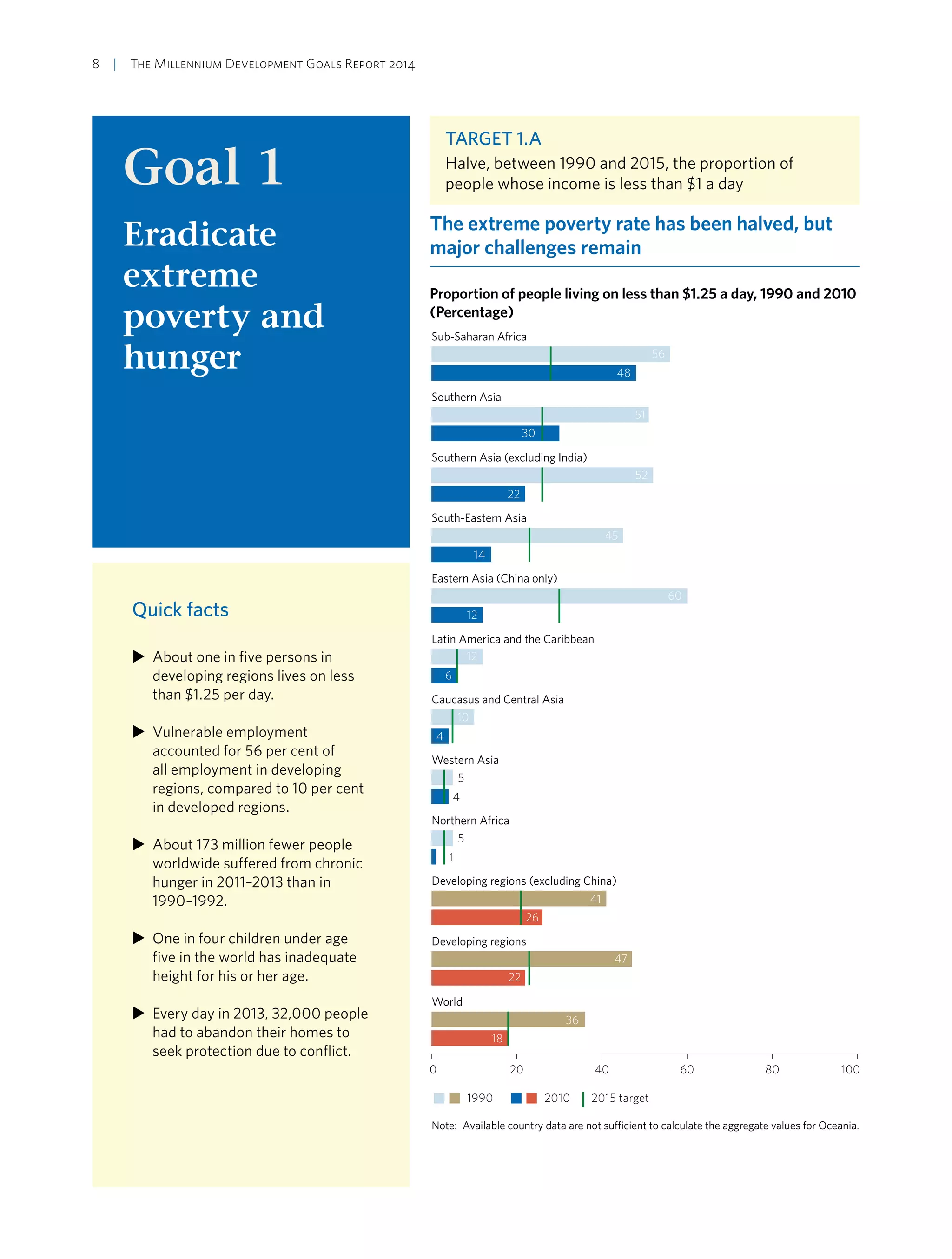 8  |  The Millennium Development Goals Report 2014
Goal 1
Eradicate
extreme
poverty and
hunger
Target 1.A
Halve, between 1990 and 2015, the proportion of
people whose income is less than $1 a day
The extreme poverty rate has been halved, but
major challenges remain
Proportion of people living on less than $1.25 a day, 1990 and 2010
(Percentage)
0 20 40 60 80 100
Sub-Saharan Africa
Southern Asia (excluding India)
Southern Asia
South-Eastern Asia
Eastern Asia (China only)
Latin America and the Caribbean
Caucasus and Central Asia
Western Asia
Northern Africa
Developing regions (excluding China)
Developing regions
World
1990 2010 2015 target
56
48
51
30
52
22
45
14
60
12
12
6
10
4
5
4
5
1
41
26
47
22
36
18
Note: Available country data are not sufficient to calculate the aggregate values for Oceania.
XX About one in five persons in
developing regions lives on less
than $1.25 per day.
XX Vulnerable employment
accounted for 56 per cent of
all employment in developing
regions, compared to 10 per cent
in developed regions.
XX About 173 million fewer people
worldwide suffered from chronic
hunger in 2011–2013 than in
1990–1992.
XX One in four children under age
five in the world has inadequate
height for his or her age.
XX Every day in 2013, 32,000 people
had to abandon their homes to
seek protection due to conflict.
Quick facts
 