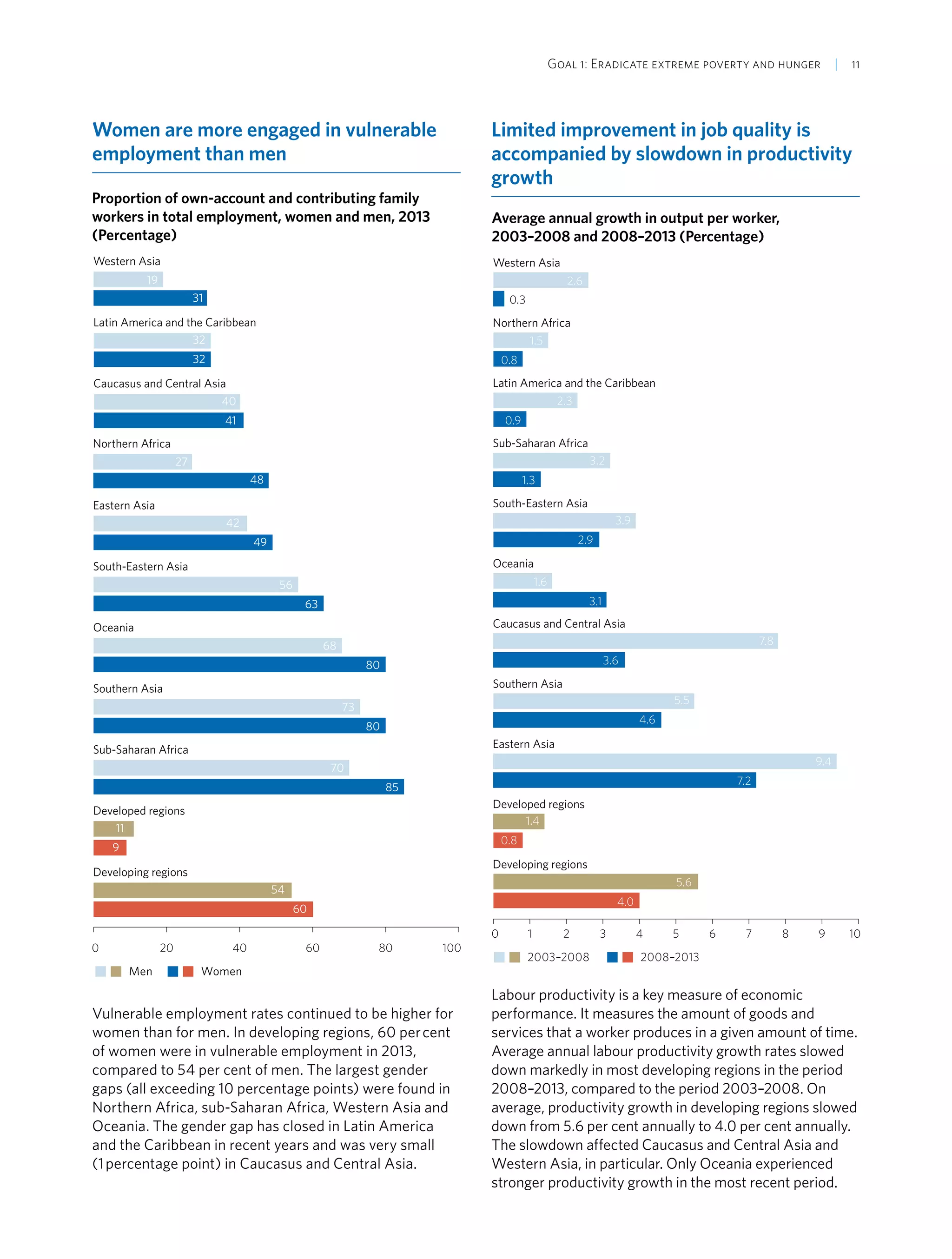 Goal 1: Eradicate extreme poverty and hunger  | 11
Women are more engaged in vulnerable
employment than men
Proportion of own-account and contributing family
workers in total employment, women and men, 2013
(Percentage)
0 20 40 60 80 100
Developed regions
Sub-Saharan Africa
Southern Asia
Oceania
South-Eastern Asia
Eastern Asia
Caucasus and Central Asia
Latin America and the Caribbean
Northern Africa
Western Asia
Men Women
31
19
48
27
32
32
40
41
42
49
56
63
68
80
73
80
70
85
11
9
Developing regions
54
60
Vulnerable employment rates continued to be higher for
women than for men. In developing regions, 60 per cent
of women were in vulnerable employment in 2013,
compared to 54 per cent of men. The largest gender
gaps (all exceeding 10 percentage points) were found in
Northern Africa, sub-Saharan Africa, Western Asia and
Oceania. The gender gap has closed in Latin America
and the Caribbean in recent years and was very small
(1 percentage point) in Caucasus and Central Asia.
Limited improvement in job quality is
accompanied by slowdown in productivity
growth
Average annual growth in output per worker,
2003–2008 and 2008–2013 (Percentage)
0 1 2 3 4 5 6 7 8 9 10
Developing regions
Developed regions
Eastern Asia
Southern Asia
Caucasus and Central Asia
Oceania
South-Eastern Asia
Sub-Saharan Africa
Latin America and the Caribbean
Northern Africa
Western Asia
2003–2008 2008–2013
2.6
0.3
1.5
0.8
2.3
0.9
3.2
1.3
3.9
2.9
1.6
3.1
7.8
3.6
5.5
4.6
9.4
7.2
1.4
0.8
5.6
4.0
Labour productivity is a key measure of economic
performance. It measures the amount of goods and
services that a worker produces in a given amount of time.
Average annual labour productivity growth rates slowed
down markedly in most developing regions in the period
2008–2013, compared to the period 2003–2008. On
average, productivity growth in developing regions slowed
down from 5.6 per cent annually to 4.0 per cent annually.
The slowdown affected Caucasus and Central Asia and
Western Asia, in particular. Only Oceania experienced
stronger productivity growth in the most recent period.
 