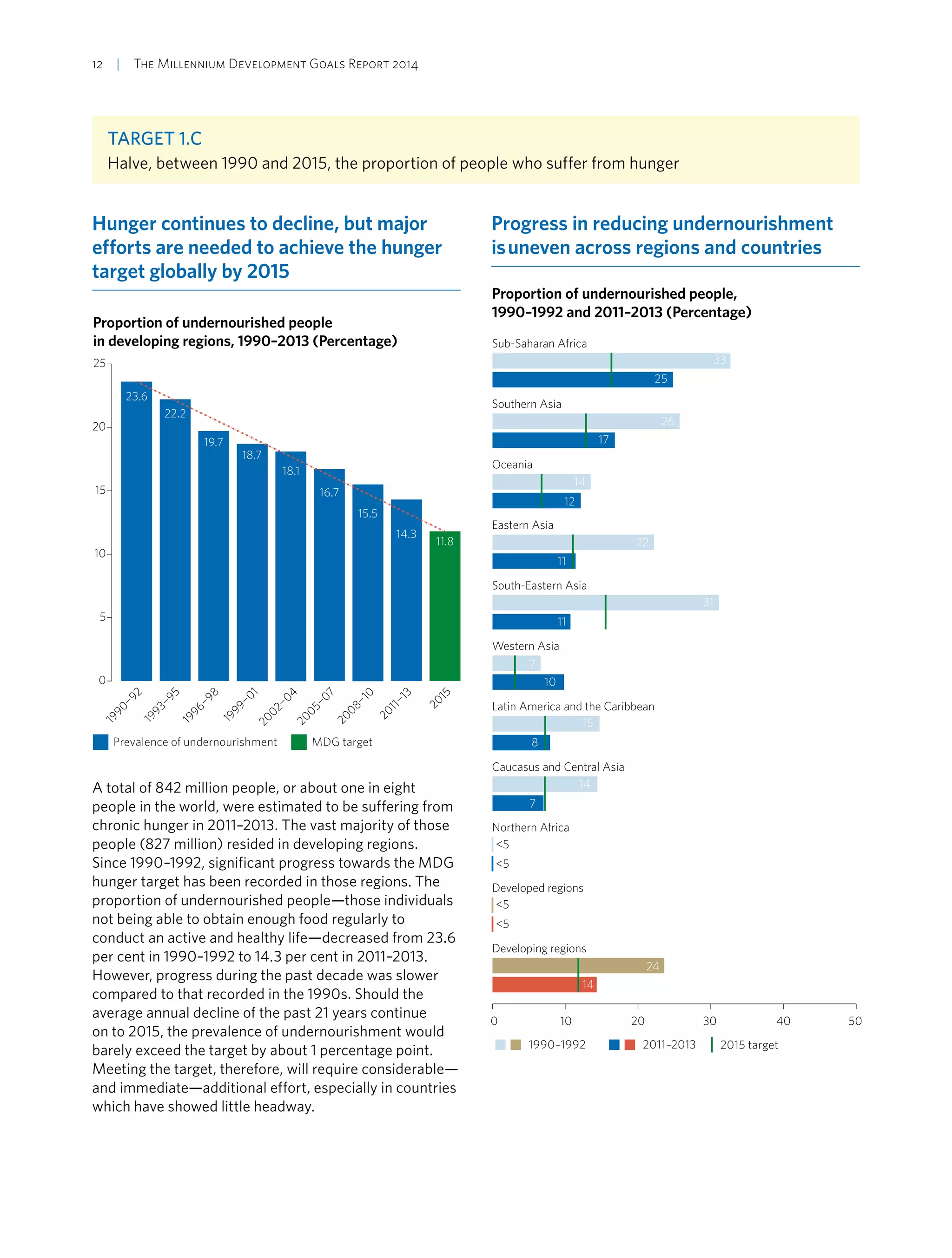 12  |  The Millennium Development Goals Report 2014
Target 1.C
Halve, between 1990 and 2015, the proportion of people who suffer from hunger
Hunger continues to decline, but major
efforts are needed to achieve the hunger
target globally by 2015
Proportion of undernourished people
in developing regions, 1990–2013 (Percentage)
0
5
10
15
20
25
1990¬92
1993¬95
1996¬98
1999¬01
2002¬04
2005¬07
2008¬10
2011¬13
2015
Prevalence of undernourishment MDG target
23.6
22.2
19.7
18.7
18.1
15.5
16.7
14.3
11.8
A total of 842 million people, or about one in eight
people in the world, were estimated to be suffering from
chronic hunger in 2011–2013. The vast majority of those
people (827 million) resided in developing regions.
Since 1990–1992, significant progress towards the MDG
hunger target has been recorded in those regions. The
proportion of undernourished people—those individuals
not being able to obtain enough food regularly to
conduct an active and healthy life—decreased from 23.6
per cent in 1990–1992 to 14.3 per cent in 2011–2013.
However, progress during the past decade was slower
compared to that recorded in the 1990s. Should the
average annual decline of the past 21 years continue
on to 2015, the prevalence of undernourishment would
barely exceed the target by about 1 percentage point.
Meeting the target, therefore, will require considerable—
and immediate—additional effort, especially in countries
which have showed little headway.
Progress in reducing undernourishment
is uneven across regions and countries
Proportion of undernourished people,
1990–1992 and 2011–2013 (Percentage)
0 10 20 30 40 50
Sub-Saharan Africa
Southern Asia
Oceania
Eastern Asia
South-Eastern Asia
Western Asia
Latin America and the Caribbean
Caucasus and Central Asia
Northern Africa
Developed regions
Developing regions
2015 target1990–1992 2011–2013
33
25
26
17
14
12
22
11
31
11
7
10
15
8
14
7
<5
<5
<5
<5
24
14
 