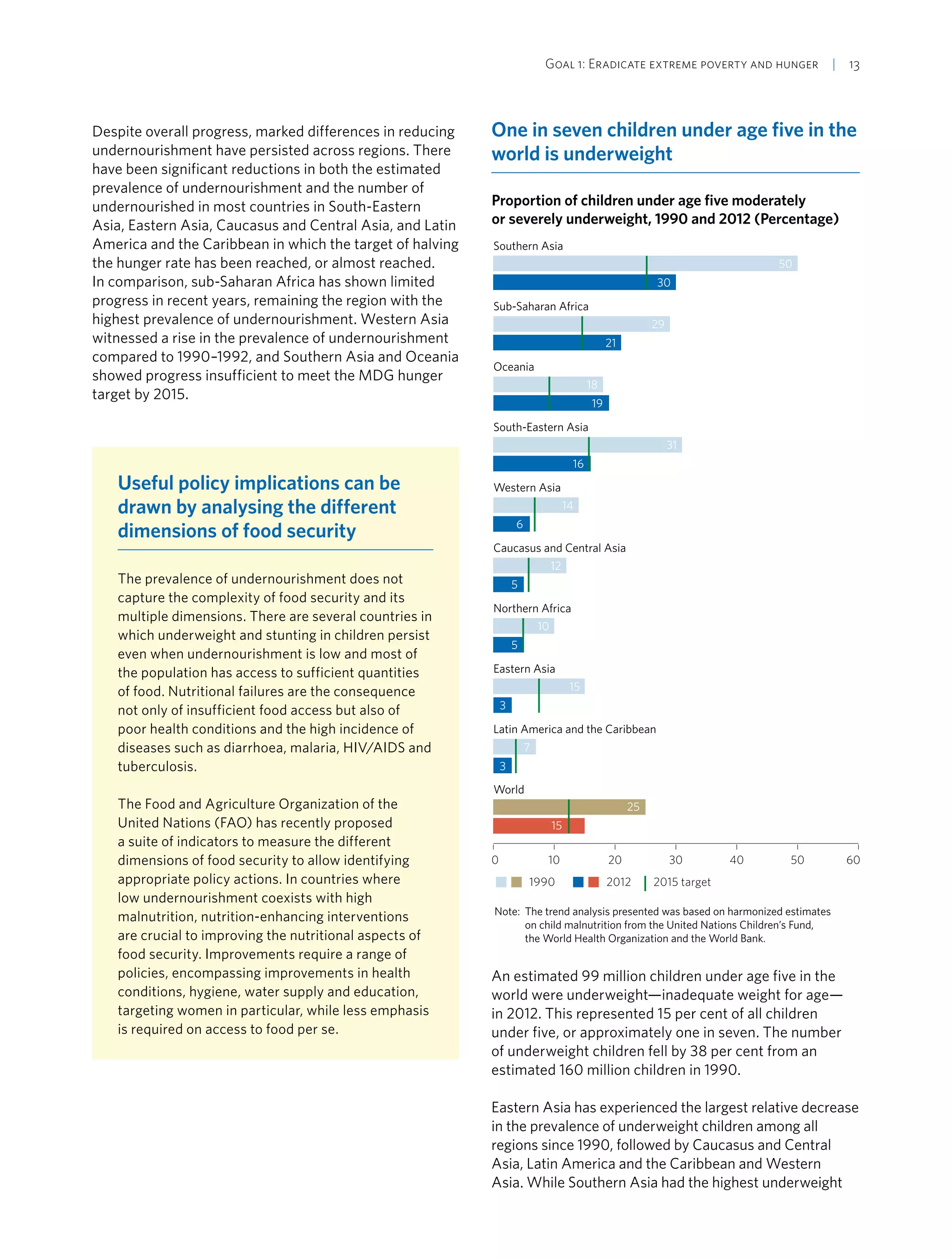 Goal 1: Eradicate extreme poverty and hunger  | 13
Despite overall progress, marked differences in reducing
undernourishment have persisted across regions. There
have been significant reductions in both the estimated
prevalence of undernourishment and the number of
undernourished in most countries in South-Eastern
Asia, Eastern Asia, Caucasus and Central Asia, and Latin
America and the Caribbean in which the target of halving
the hunger rate has been reached, or almost reached.
In comparison, sub-Saharan Africa has shown limited
progress in recent years, remaining the region with the
highest prevalence of undernourishment. Western Asia
witnessed a rise in the prevalence of undernourishment
compared to 1990–1992, and Southern Asia and Oceania
showed progress insufficient to meet the MDG hunger
target by 2015.
Useful policy implications can be
drawn by analysing the different
dimensions of food security
The prevalence of undernourishment does not
capture the complexity of food security and its
multiple dimensions. There are several countries in
which underweight and stunting in children persist
even when undernourishment is low and most of
the population has access to sufficient quantities
of food. Nutritional failures are the consequence
not only of insufficient food access but also of
poor health conditions and the high incidence of
diseases such as diarrhoea, malaria, HIV/AIDS and
tuberculosis.
The Food and Agriculture Organization of the
United Nations (FAO) has recently proposed
a suite of indicators to measure the different
dimensions of food security to allow identifying
appropriate policy actions. In countries where
low undernourishment coexists with high
malnutrition, nutrition-enhancing interventions
are crucial to improving the nutritional aspects of
food security. Improvements require a range of
policies, encompassing improvements in health
conditions, hygiene, water supply and education,
targeting women in particular, while less emphasis
is required on access to food per se.
One in seven children under age five in the
world is underweight
Proportion of children under age five moderately
or severely underweight, 1990 and 2012 (Percentage)
0 10 20 30 40 50 60
Southern Asia
Sub-Saharan Africa
Oceania
South-Eastern Asia
Western Asia
Caucasus and Central Asia
Northern Africa
Eastern Asia
Latin America and the Caribbean
World
1990 2012 2015 target
50
30
29
21
31
16
18
19
14
6
12
5
10
5
15
3
7
3
25
15
Note: The trend analysis presented was based on harmonized estimates
on child malnutrition from the United Nations Children’s Fund,
the World Health Organization and the World Bank.
An estimated 99 million children under age five in the
world were underweight—inadequate weight for age—
in 2012. This represented 15 per cent of all children
under five, or approximately one in seven. The number
of underweight children fell by 38 per cent from an
estimated 160 million children in 1990.
Eastern Asia has experienced the largest relative decrease
in the prevalence of underweight children among all
regions since 1990, followed by Caucasus and Central
Asia, Latin America and the Caribbean and Western
Asia. While Southern Asia had the highest underweight
 