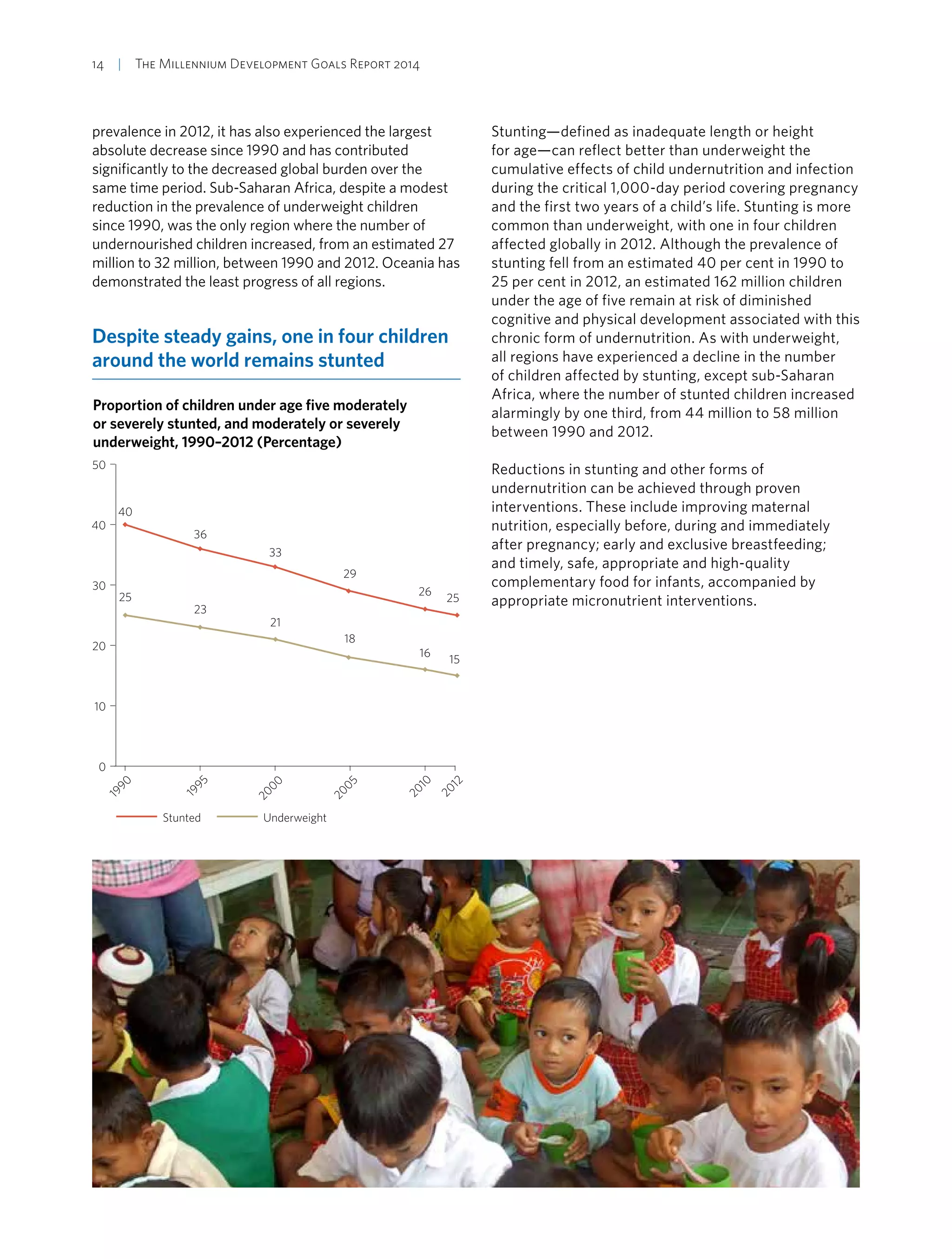 14  |  The Millennium Development Goals Report 2014
prevalence in 2012, it has also experienced the largest
absolute decrease since 1990 and has contributed
significantly to the decreased global burden over the
same time period. Sub-Saharan Africa, despite a modest
reduction in the prevalence of underweight children
since 1990, was the only region where the number of
undernourished children increased, from an estimated 27
million to 32 million, between 1990 and 2012. Oceania has
demonstrated the least progress of all regions.
Despite steady gains, one in four children
around the world remains stunted
Proportion of children under age five moderately
or severely stunted, and moderately or severely
underweight, 1990–2012 (Percentage)
0
10
20
30
40
50
2012
2010
2005
2000
1995
1990
40
36
33
29
26
2525
23
21
18
16
15
Stunted Underweight
Stunting—defined as inadequate length or height
for age—can reflect better than underweight the
cumulative effects of child undernutrition and infection
during the critical 1,000-day period covering pregnancy
and the first two years of a child’s life. Stunting is more
common than underweight, with one in four children
affected globally in 2012. Although the prevalence of
stunting fell from an estimated 40 per cent in 1990 to
25 per cent in 2012, an estimated 162 million children
under the age of five remain at risk of diminished
cognitive and physical development associated with this
chronic form of undernutrition. As with underweight,
all regions have experienced a decline in the number
of children affected by stunting, except sub-Saharan
Africa, where the number of stunted children increased
alarmingly by one third, from 44 million to 58 million
between 1990 and 2012.
Reductions in stunting and other forms of
undernutrition can be achieved through proven
interventions. These include improving maternal
nutrition, especially before, during and immediately
after pregnancy; early and exclusive breastfeeding;
and timely, safe, appropriate and high-quality
complementary food for infants, accompanied by
appropriate micronutrient interventions.
 