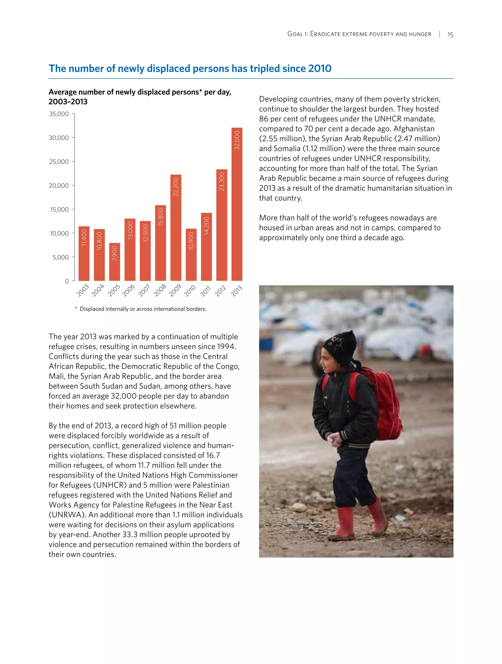 Goal 1: Eradicate extreme poverty and hunger  | 15
The number of newly displaced persons has tripled since 2010
Average number of newly displaced persons* per day,
2003–2013
0
5,000
10,000
15,000
20,000
25,000
30,000
35,000
2013
2012
2011
2010
2009
2008
2007
2006
2005
2004
2003
* Displaced internally or across international borders.
11,400
10,800
7,900
13,000
12,500
15,800
22,200
10,900
14,200
23,300
32,000
The year 2013 was marked by a continuation of multiple
refugee crises, resulting in numbers unseen since 1994.
Conflicts during the year such as those in the Central
African Republic, the Democratic Republic of the Congo,
Mali, the Syrian Arab Republic, and the border area
between South Sudan and Sudan, among others, have
forced an average 32,000 people per day to abandon
their homes and seek protection elsewhere.
By the end of 2013, a record high of 51 million people
were displaced forcibly worldwide as a result of
persecution, conflict, generalized violence and human-
rights violations. These displaced consisted of 16.7
million refugees, of whom 11.7 million fell under the
responsibility of the United Nations High Commissioner
for Refugees (UNHCR) and 5 million were Palestinian
refugees registered with the United Nations Relief and
Works Agency for Palestine Refugees in the Near East
(UNRWA). An additional more than 1.1 million individuals
were waiting for decisions on their asylum applications
by year-end. Another 33.3 million people uprooted by
violence and persecution remained within the borders of
their own countries.
Developing countries, many of them poverty stricken,
continue to shoulder the largest burden. They hosted
86 per cent of refugees under the UNHCR mandate,
compared to 70 per cent a decade ago. Afghanistan
(2.55 million), the Syrian Arab Republic (2.47 million)
and Somalia (1.12 million) were the three main source
countries of refugees under UNHCR responsibility,
accounting for more than half of the total. The Syrian
Arab Republic became a main source of refugees during
2013 as a result of the dramatic humanitarian situation in
that country.
More than half of the world’s refugees nowadays are
housed in urban areas and not in camps, compared to
approximately only one third a decade ago.
 