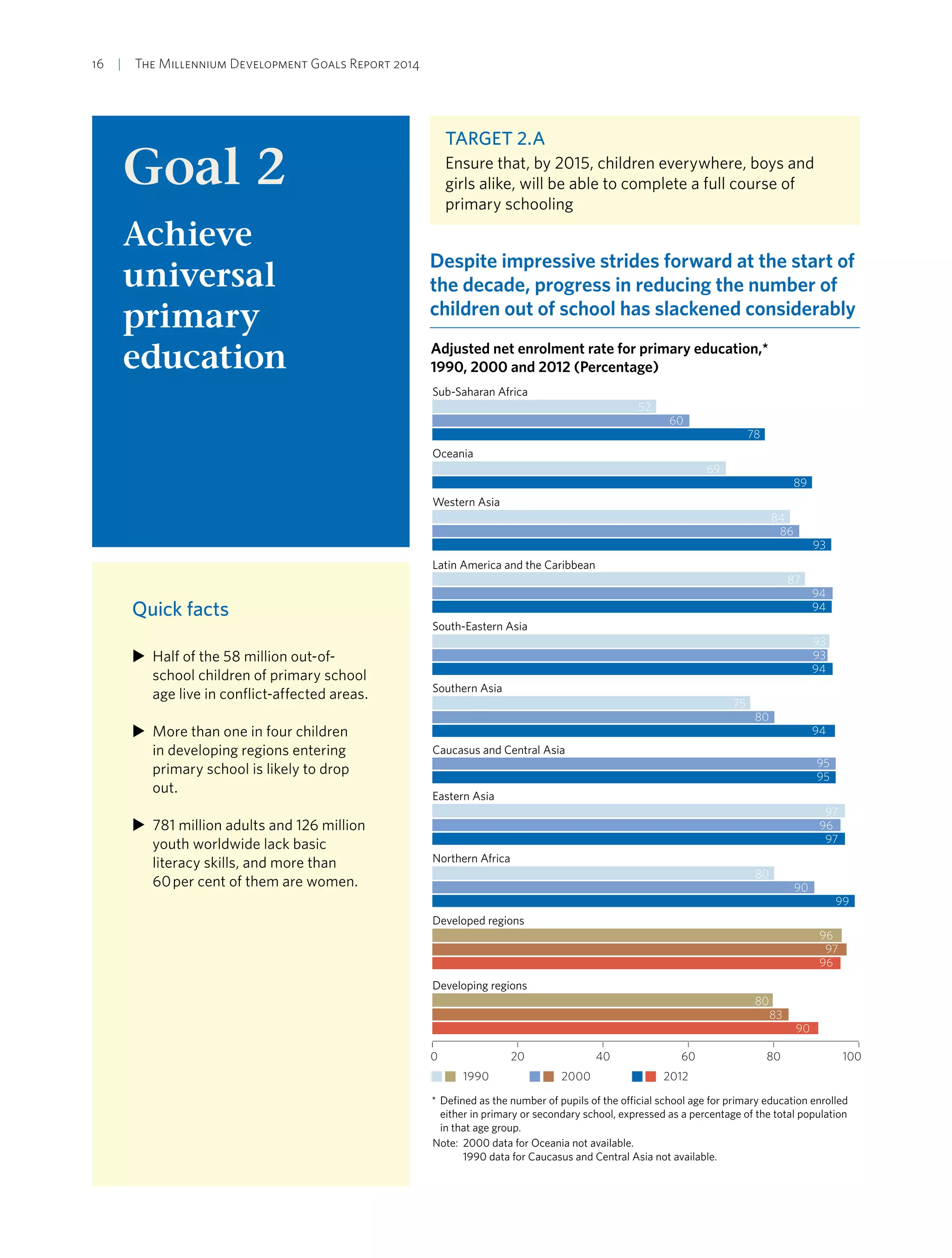 16  |  The Millennium Development Goals Report 2014
Goal 2
Achieve
universal
primary
education
Target 2.A
Ensure that, by 2015, children everywhere, boys and
girls alike, will be able to complete a full course of
primary schooling
Despite impressive strides forward at the start of
the decade, progress in reducing the number of
children out of school has slackened considerably
0 20 40 60 80 100
1990 2000 2012
52
60
78
84
86
93
69
89
87
94
94
93
93
94
75
80
94
95
95
97
96
97
96
97
96
80
90
99
80
83
90
Adjusted net enrolment rate for primary education,*
1990, 2000 and 2012 (Percentage)
Sub-Saharan Africa
Western Asia
Oceania
South-Eastern Asia
Southern Asia
Caucasus and Central Asia
Eastern Asia
Developed regions
Northern Africa
Developing regions
Note: 2000 data for Oceania not available.
1990 data for Caucasus and Central Asia not available.
* Defined as the number of pupils of the official school age for primary education enrolled
either in primary or secondary school, expressed as a percentage of the total population
in that age group.
Latin America and the Caribbean
XX Half of the 58 million out-of-
school children of primary school
age live in conflict-affected areas.
XX More than one in four children
in developing regions entering
primary school is likely to drop
out.
XX 781 million adults and 126 million
youth worldwide lack basic
literacy skills, and more than
60 per cent of them are women.
Quick facts
 