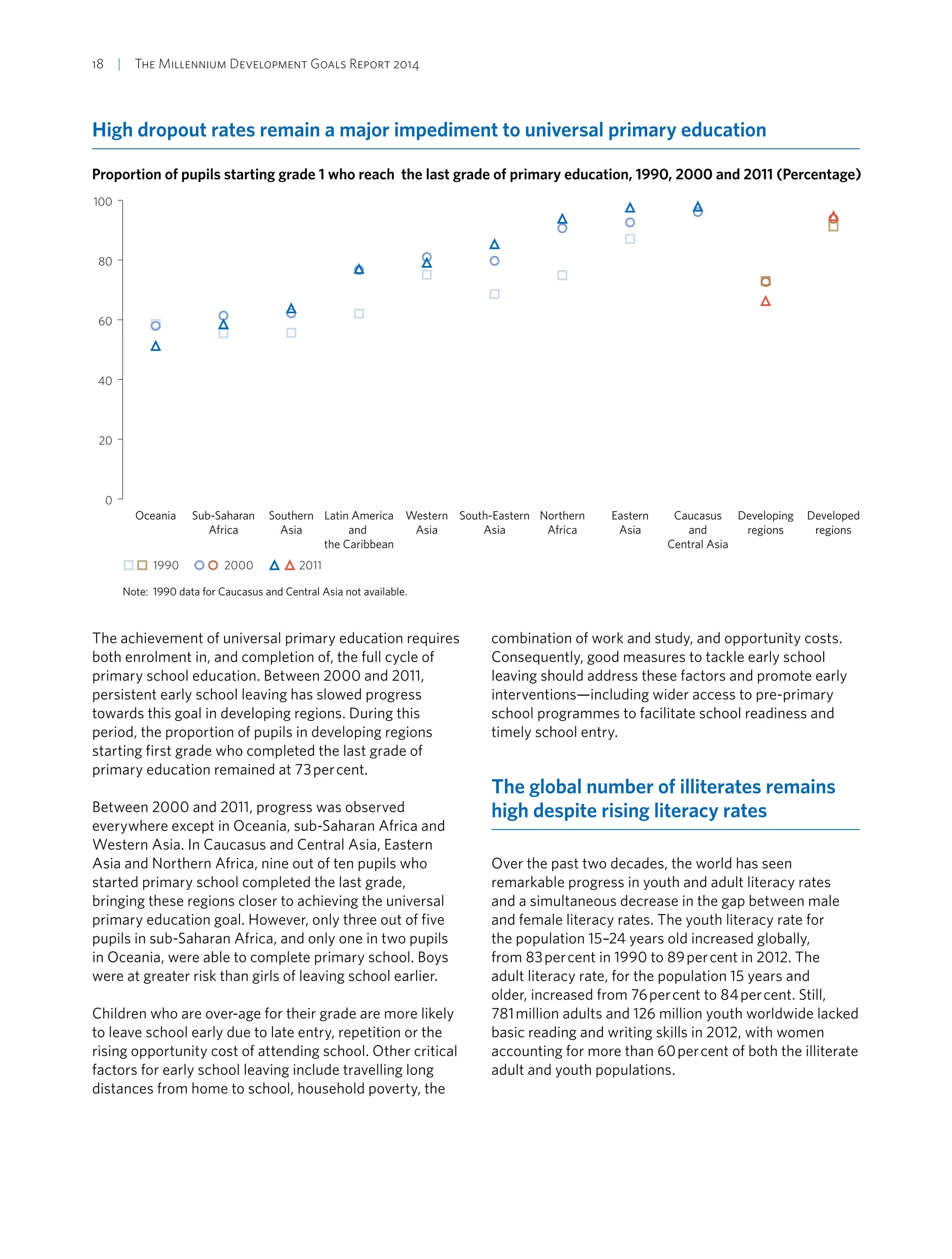 18  |  The Millennium Development Goals Report 2014
High dropout rates remain a major impediment to universal primary education
0
20
40
60
80
100
1990 2000 2011
Proportion of pupils starting grade 1 who reach the last grade of primary education, 1990, 2000 and 2011 (Percentage)
Developed
regions
Developing
regions
Caucasus
and
Central Asia
Eastern
Asia
Northern
Africa
South-Eastern
Asia
Western
Asia
Latin America
and
the Caribbean
Southern
Asia
Sub-Saharan
Africa
Oceania
Note: 1990 data for Caucasus and Central Asia not available.
The achievement of universal primary education requires
both enrolment in, and completion of, the full cycle of
primary school education. Between 2000 and 2011,
persistent early school leaving has slowed progress
towards this goal in developing regions. During this
period, the proportion of pupils in developing regions
starting first grade who completed the last grade of
primary education remained at 73 per cent.
Between 2000 and 2011, progress was observed
everywhere except in Oceania, sub-Saharan Africa and
Western Asia. In Caucasus and Central Asia, Eastern
Asia and Northern Africa, nine out of ten pupils who
started primary school completed the last grade,
bringing these regions closer to achieving the universal
primary education goal. However, only three out of five
pupils in sub-Saharan Africa, and only one in two pupils
in Oceania, were able to complete primary school. Boys
were at greater risk than girls of leaving school earlier.
Children who are over-age for their grade are more likely
to leave school early due to late entry, repetition or the
rising opportunity cost of attending school. Other critical
factors for early school leaving include travelling long
distances from home to school, household poverty, the
combination of work and study, and opportunity costs.
Consequently, good measures to tackle early school
leaving should address these factors and promote early
interventions—including wider access to pre-primary
school programmes to facilitate school readiness and
timely school entry.
The global number of illiterates remains
high despite rising literacy rates
Over the past two decades, the world has seen
remarkable progress in youth and adult literacy rates
and a simultaneous decrease in the gap between male
and female literacy rates. The youth literacy rate for
the population 15–24 years old increased globally,
from 83 per cent in 1990 to 89 per cent in 2012. The
adult literacy rate, for the population 15 years and
older, increased from 76 per cent to 84 per cent. Still,
781 million adults and 126 million youth worldwide lacked
basic reading and writing skills in 2012, with women
accounting for more than 60 per cent of both the illiterate
adult and youth populations.
 