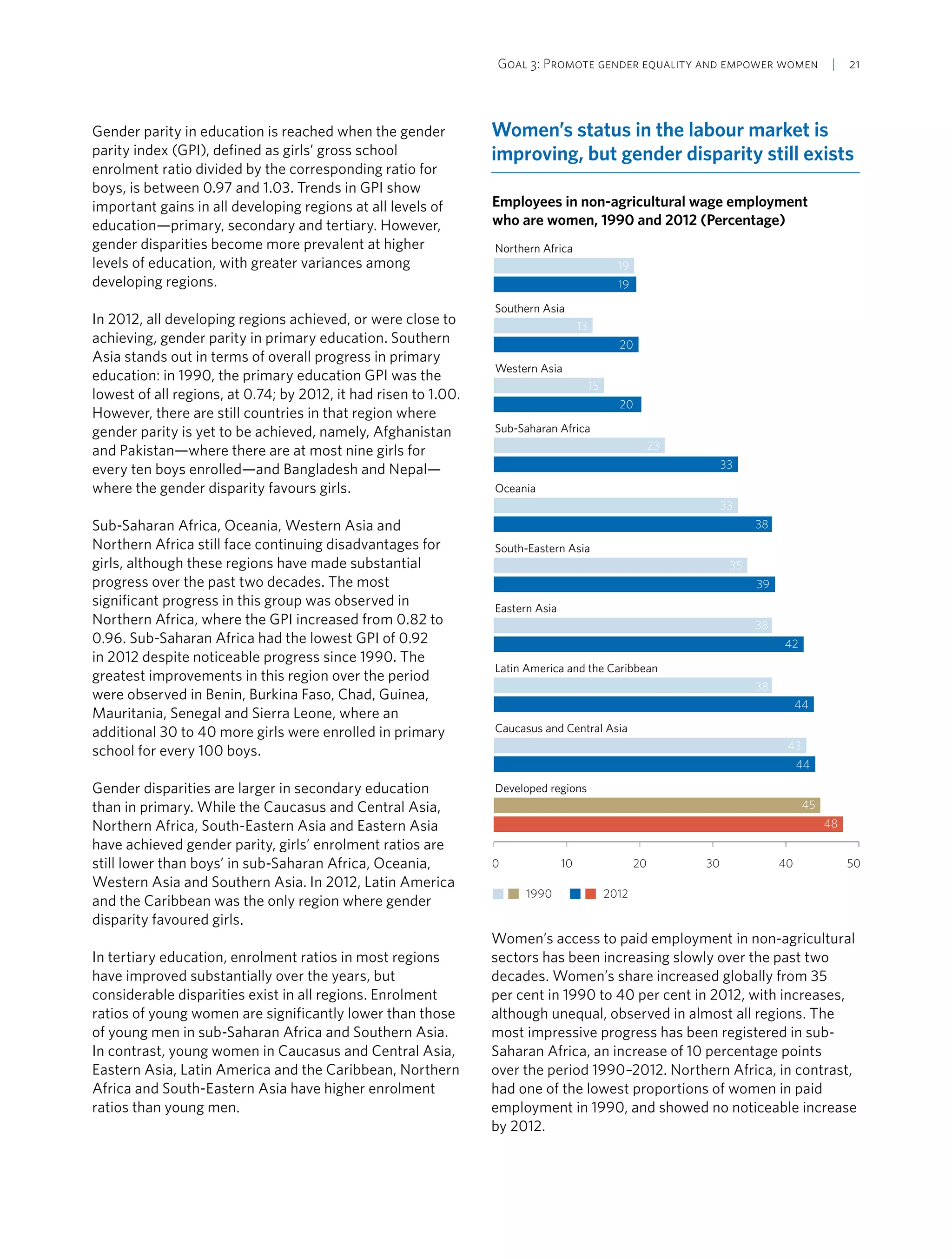 Goal 3: Promote gender equality and empower women  | 21
Gender parity in education is reached when the gender
parity index (GPI), defined as girls’ gross school
enrolment ratio divided by the corresponding ratio for
boys, is between 0.97 and 1.03. Trends in GPI show
important gains in all developing regions at all levels of
education—primary, secondary and tertiary. However,
gender disparities become more prevalent at higher
levels of education, with greater variances among
developing regions.
In 2012, all developing regions achieved, or were close to
achieving, gender parity in primary education. Southern
Asia stands out in terms of overall progress in primary
education: in 1990, the primary education GPI was the
lowest of all regions, at 0.74; by 2012, it had risen to 1.00.
However, there are still countries in that region where
gender parity is yet to be achieved, namely, Afghanistan
and Pakistan—where there are at most nine girls for
every ten boys enrolled—and Bangladesh and Nepal—
where the gender disparity favours girls.
Sub-Saharan Africa, Oceania, Western Asia and
Northern Africa still face continuing disadvantages for
girls, although these regions have made substantial
progress over the past two decades. The most
significant progress in this group was observed in
Northern Africa, where the GPI increased from 0.82 to
0.96. Sub-Saharan Africa had the lowest GPI of 0.92
in 2012 despite noticeable progress since 1990. The
greatest improvements in this region over the period
were observed in Benin, Burkina Faso, Chad, Guinea,
Mauritania, Senegal and Sierra Leone, where an
additional 30 to 40 more girls were enrolled in primary
school for every 100 boys.
Gender disparities are larger in secondary education
than in primary. While the Caucasus and Central Asia,
Northern Africa, South-Eastern Asia and Eastern Asia
have achieved gender parity, girls’ enrolment ratios are
still lower than boys’ in sub-Saharan Africa, Oceania,
Western Asia and Southern Asia. In 2012, Latin America
and the Caribbean was the only region where gender
disparity favoured girls.
In tertiary education, enrolment ratios in most regions
have improved substantially over the years, but
considerable disparities exist in all regions. Enrolment
ratios of young women are significantly lower than those
of young men in sub-Saharan Africa and Southern Asia.
In contrast, young women in Caucasus and Central Asia,
Eastern Asia, Latin America and the Caribbean, Northern
Africa and South-Eastern Asia have higher enrolment
ratios than young men.
Women’s status in the labour market is
improving, but gender disparity still exists
Employees in non-agricultural wage employment
who are women, 1990 and 2012 (Percentage)
0 10 20 30 40 50
Developed regions
Caucasus and Central Asia
Latin America and the Caribbean
Eastern Asia
South-Eastern Asia
Oceania
Sub-Saharan Africa
Western Asia
Southern Asia
Northern Africa
1990 2012
19
19
13
20
20
15
23
33
33
38
38
38
35
39
42
44
43
44
45
48
Women’s access to paid employment in non-agricultural
sectors has been increasing slowly over the past two
decades. Women’s share increased globally from 35
per cent in 1990 to 40 per cent in 2012, with increases,
although unequal, observed in almost all regions. The
most impressive progress has been registered in sub-
Saharan Africa, an increase of 10 percentage points
over the period 1990–2012. Northern Africa, in contrast,
had one of the lowest proportions of women in paid
employment in 1990, and showed no noticeable increase
by 2012.
 