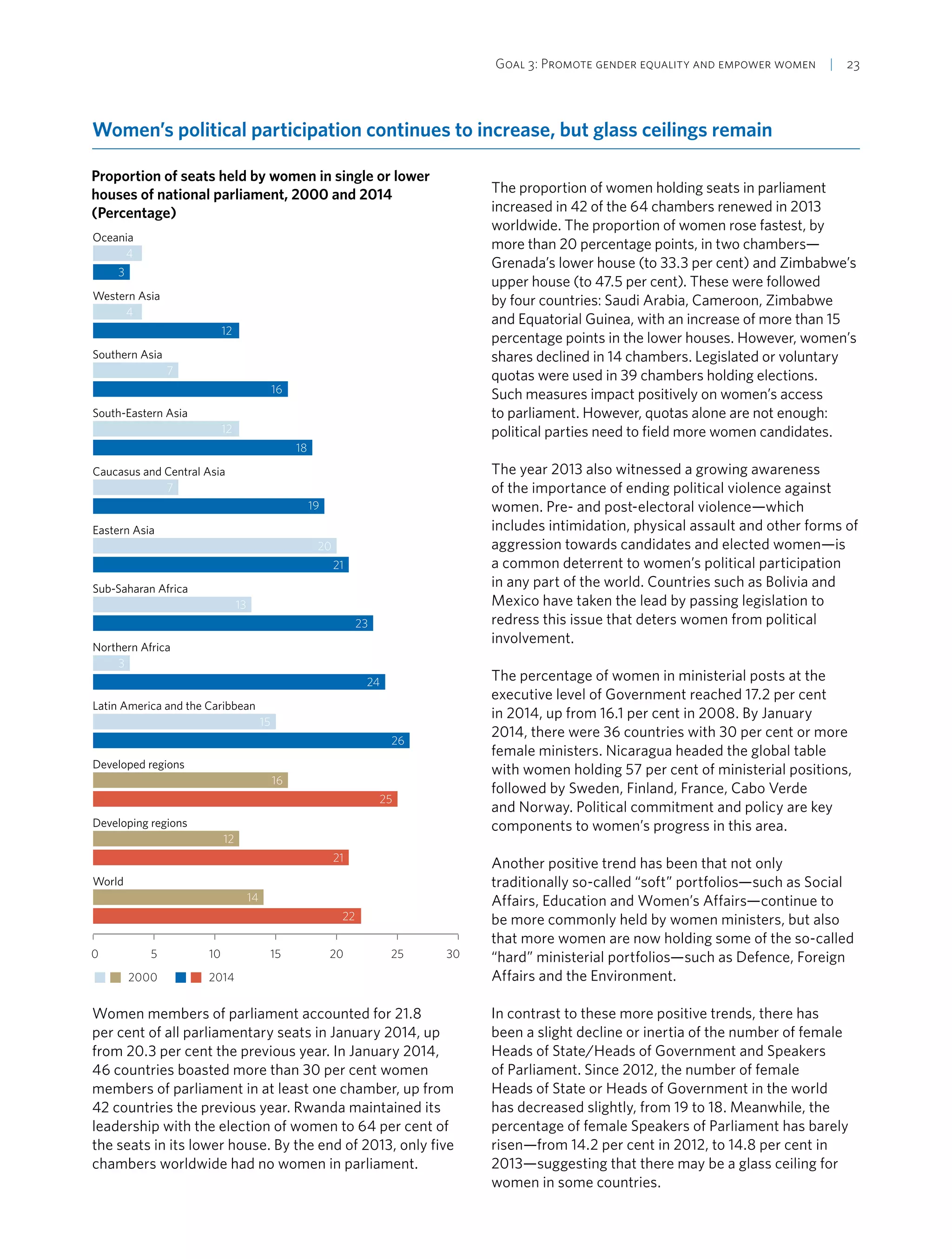 Goal 3: Promote gender equality and empower women  | 23
Women’s political participation continues to increase, but glass ceilings remain
Proportion of seats held by women in single or lower
houses of national parliament, 2000 and 2014
(Percentage)
0 5 10 15 20 25 30
2000 2014
World
Developing regions
Developed regions
Latin America and the Caribbean
Northern Africa
Sub-Saharan Africa
Eastern Asia
Caucasus and Central Asia
South-Eastern Asia
Southern Asia
Western Asia
Oceania
4
3
4
3
12
7
16
12
18
7
19
20
21
13
23
24
15
26
16
25
12
21
14
22
Women members of parliament accounted for 21.8
per cent of all parliamentary seats in January 2014, up
from 20.3 per cent the previous year. In January 2014,
46 countries boasted more than 30 per cent women
members of parliament in at least one chamber, up from
42 countries the previous year. Rwanda maintained its
leadership with the election of women to 64 per cent of
the seats in its lower house. By the end of 2013, only five
chambers worldwide had no women in parliament.
The proportion of women holding seats in parliament
increased in 42 of the 64 chambers renewed in 2013
worldwide. The proportion of women rose fastest, by
more than 20 percentage points, in two chambers—
Grenada’s lower house (to 33.3 per cent) and Zimbabwe’s
upper house (to 47.5 per cent). These were followed
by four countries: Saudi Arabia, Cameroon, Zimbabwe
and Equatorial Guinea, with an increase of more than 15
percentage points in the lower houses. However, women’s
shares declined in 14 chambers. Legislated or voluntary
quotas were used in 39 chambers holding elections.
Such measures impact positively on women’s access
to parliament. However, quotas alone are not enough:
political parties need to field more women candidates.
The year 2013 also witnessed a growing awareness
of the importance of ending political violence against
women. Pre- and post-electoral violence—which
includes intimidation, physical assault and other forms of
aggression towards candidates and elected women—is
a common deterrent to women’s political participation
in any part of the world. Countries such as Bolivia and
Mexico have taken the lead by passing legislation to
redress this issue that deters women from political
involvement.
The percentage of women in ministerial posts at the
executive level of Government reached 17.2 per cent
in 2014, up from 16.1 per cent in 2008. By January
2014, there were 36 countries with 30 per cent or more
female ministers. Nicaragua headed the global table
with women holding 57 per cent of ministerial positions,
followed by Sweden, Finland, France, Cabo Verde
and Norway. Political commitment and policy are key
components to women’s progress in this area.
Another positive trend has been that not only
traditionally so-called “soft” portfolios—such as Social
Affairs, Education and Women’s Affairs—continue to
be more commonly held by women ministers, but also
that more women are now holding some of the so-called
“hard” ministerial portfolios—such as Defence, Foreign
Affairs and the Environment.
In contrast to these more positive trends, there has
been a slight decline or inertia of the number of female
Heads of State/Heads of Government and Speakers
of Parliament. Since 2012, the number of female
Heads of State or Heads of Government in the world
has decreased slightly, from 19 to 18. Meanwhile, the
percentage of female Speakers of Parliament has barely
risen—from 14.2 per cent in 2012, to 14.8 per cent in
2013—suggesting that there may be a glass ceiling for
women in some countries.
 