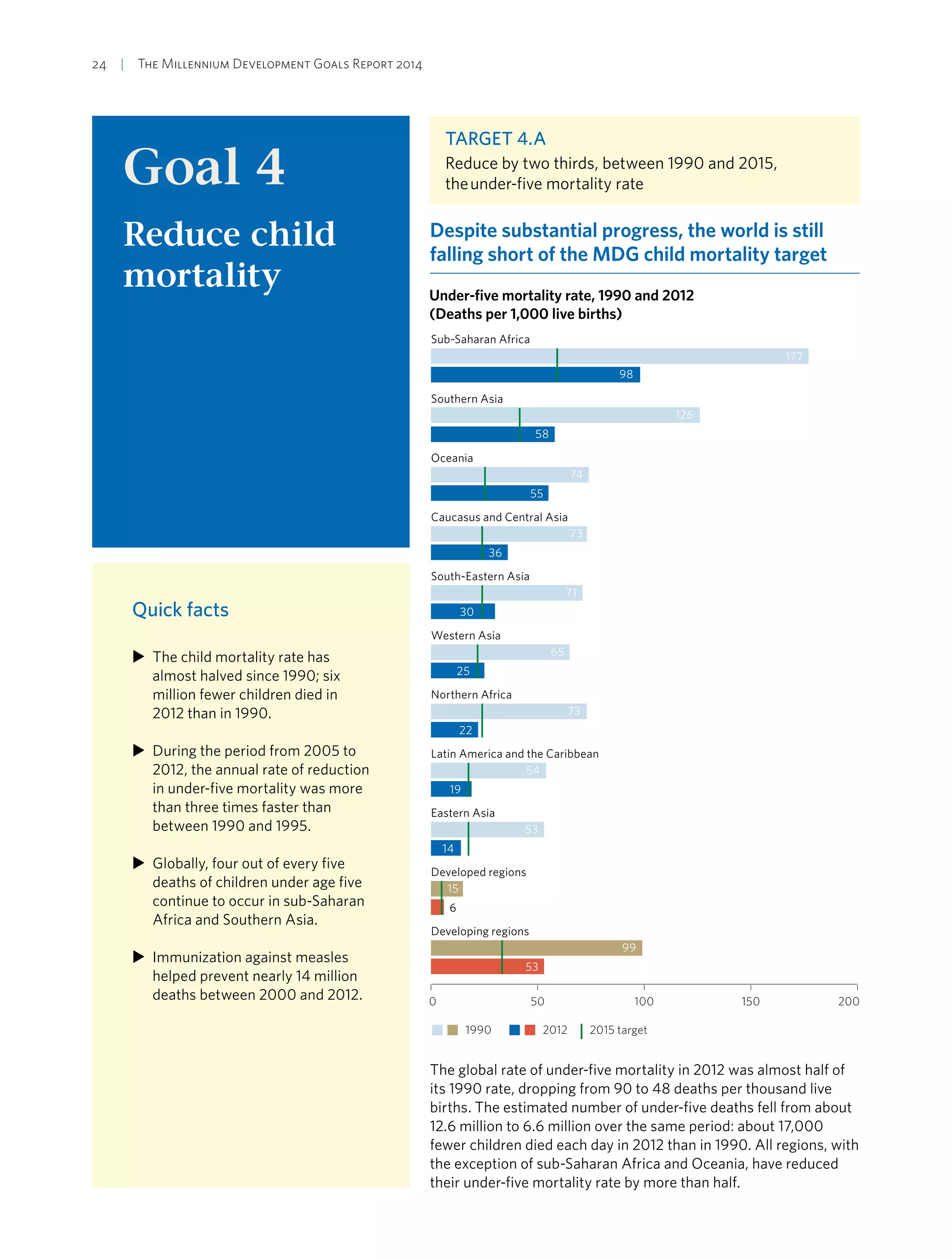 24  |  The Millennium Development Goals Report 2014
Goal 4
Reduce child
mortality
Target 4.A
Reduce by two thirds, between 1990 and 2015,
the under-five mortality rate
Despite substantial progress, the world is still
falling short of the MDG child mortality target
Under-five mortality rate, 1990 and 2012
(Deaths per 1,000 live births)
0 50 100 150 200
Sub-Saharan Africa
Southern Asia
Oceania
Caucasus and Central Asia
South-Eastern Asia
Northern Africa
Western Asia
Latin America and the Caribbean
Eastern Asia
Developed regions
Developing regions
98
177
58
126
55
74
36
73
30
71
25
65
22
73
19
54
14
53
53
99
6
15
1990 2012 2015 target
The global rate of under-five mortality in 2012 was almost half of
its 1990 rate, dropping from 90 to 48 deaths per thousand live
births. The estimated number of under-five deaths fell from about
12.6 million to 6.6 million over the same period: about 17,000
fewer children died each day in 2012 than in 1990. All regions, with
the exception of sub-Saharan Africa and Oceania, have reduced
their under-five mortality rate by more than half.
XX The child mortality rate has
almost halved since 1990; six
million fewer children died in
2012 than in 1990.
XX During the period from 2005 to
2012, the annual rate of reduction
in under-five mortality was more
than three times faster than
between 1990 and 1995.
XX Globally, four out of every five
deaths of children under age five
continue to occur in sub-Saharan
Africa and Southern Asia.
XX Immunization against measles
helped prevent nearly 14 million
deaths between 2000 and 2012.
Quick facts
 