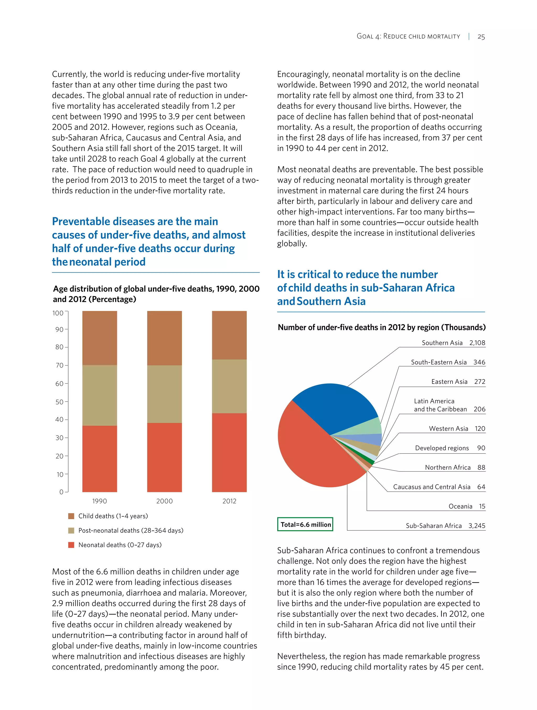 Goal 4: Reduce child mortality  | 25
Currently, the world is reducing under-five mortality
faster than at any other time during the past two
decades. The global annual rate of reduction in under-
five mortality has accelerated steadily from 1.2 per
cent between 1990 and 1995 to 3.9 per cent between
2005 and 2012. However, regions such as Oceania,
sub-Saharan Africa, Caucasus and Central Asia, and
Southern Asia still fall short of the 2015 target. It will
take until 2028 to reach Goal 4 globally at the current
rate. The pace of reduction would need to quadruple in
the period from 2013 to 2015 to meet the target of a two-
thirds reduction in the under-five mortality rate.
Preventable diseases are the main
causes of under-five deaths, and almost
half of under-five deaths occur during
the neonatal period
Age distribution of global under-five deaths, 1990, 2000
and 2012 (Percentage)
0
10
20
30
40
50
60
70
80
90
100
Child deaths (1–4 years)
Post-neonatal deaths (28–364 days)
Neonatal deaths (0–27 days)
201220001990
Most of the 6.6 million deaths in children under age
five in 2012 were from leading infectious diseases
such as pneumonia, diarrhoea and malaria. Moreover,
2.9 million deaths occurred during the first 28 days of
life (0–27 days)—the neonatal period. Many under-
five deaths occur in children already weakened by
undernutrition—a contributing factor in around half of
global under-five deaths, mainly in low-income countries
where malnutrition and infectious diseases are highly
concentrated, predominantly among the poor.
Encouragingly, neonatal mortality is on the decline
worldwide. Between 1990 and 2012, the world neonatal
mortality rate fell by almost one third, from 33 to 21
deaths for every thousand live births. However, the
pace of decline has fallen behind that of post-neonatal
mortality. As a result, the proportion of deaths occurring
in the first 28 days of life has increased, from 37 per cent
in 1990 to 44 per cent in 2012.
Most neonatal deaths are preventable. The best possible
way of reducing neonatal mortality is through greater
investment in maternal care during the first 24 hours
after birth, particularly in labour and delivery care and
other high-impact interventions. Far too many births—
more than half in some countries—occur outside health
facilities, despite the increase in institutional deliveries
globally.
It is critical to reduce the number
of child deaths in sub-Saharan Africa
and Southern Asia
Number of under-five deaths in 2012 by region (Thousands)
Oceania 15
Caucasus and Central Asia 64
Northern Africa 88
Developed regions 90
Western Asia 120
Latin America
and the Caribbean 206
Southern Asia 2,108
South-Eastern Asia 346
Eastern Asia 272
Sub-Saharan Africa 3,245Total=6.6 million
Sub-Saharan Africa continues to confront a tremendous
challenge. Not only does the region have the highest
mortality rate in the world for children under age five—
more than 16 times the average for developed regions—
but it is also the only region where both the number of
live births and the under-five population are expected to
rise substantially over the next two decades. In 2012, one
child in ten in sub-Saharan Africa did not live until their
fifth birthday.
Nevertheless, the region has made remarkable progress
since 1990, reducing child mortality rates by 45 per cent.
 