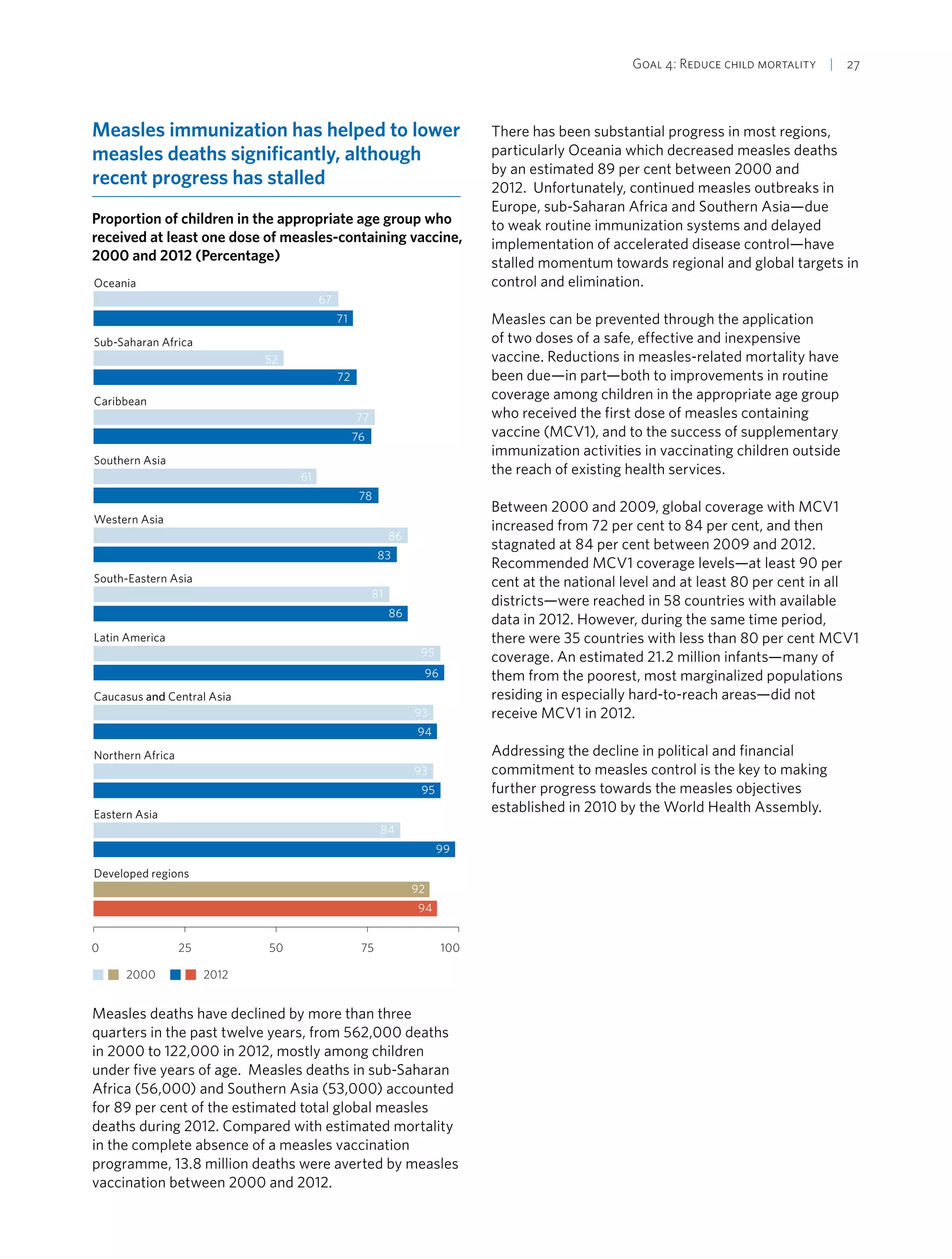 Goal 4: Reduce child mortality  | 27
Measles immunization has helped to lower
measles deaths significantly, although
recent progress has stalled
Proportion of children in the appropriate age group who
received at least one dose of measles-containing vaccine,
2000 and 2012 (Percentage)
0 25 50 75 100
Developed regions
Eastern Asia
Northern Africa
Caucasus and Central Asia
Latin America
South-Eastern Asia
Western Asia
Southern Asia
Caribbean
Sub-Saharan Africa
Oceania
71
67
72
52
76
77
78
61
83
86
86
81
96
95
94
93
94
92
95
93
99
84
2000 2012
Measles deaths have declined by more than three
quarters in the past twelve years, from 562,000 deaths
in 2000 to 122,000 in 2012, mostly among children
under five years of age. Measles deaths in sub-Saharan
Africa (56,000) and Southern Asia (53,000) accounted
for 89 per cent of the estimated total global measles
deaths during 2012. Compared with estimated mortality
in the complete absence of a measles vaccination
programme, 13.8 million deaths were averted by measles
vaccination between 2000 and 2012.
There has been substantial progress in most regions,
particularly Oceania which decreased measles deaths
by an estimated 89 per cent between 2000 and
2012. Unfortunately, continued measles outbreaks in
Europe, sub-Saharan Africa and Southern Asia—due
to weak routine immunization systems and delayed
implementation of accelerated disease control—have
stalled momentum towards regional and global targets in
control and elimination.
Measles can be prevented through the application
of two doses of a safe, effective and inexpensive
vaccine. Reductions in measles-related mortality have
been due—in part—both to improvements in routine
coverage among children in the appropriate age group
who received the first dose of measles containing
vaccine (MCV1), and to the success of supplementary
immunization activities in vaccinating children outside
the reach of existing health services.
Between 2000 and 2009, global coverage with MCV1
increased from 72 per cent to 84 per cent, and then
stagnated at 84 per cent between 2009 and 2012.
Recommended MCV1 coverage levels—at least 90 per
cent at the national level and at least 80 per cent in all
districts—were reached in 58 countries with available
data in 2012. However, during the same time period,
there were 35 countries with less than 80 per cent MCV1
coverage. An estimated 21.2 million infants—many of
them from the poorest, most marginalized populations
residing in especially hard-to-reach areas—did not
receive MCV1 in 2012.
Addressing the decline in political and financial
commitment to measles control is the key to making
further progress towards the measles objectives
established in 2010 by the World Health Assembly.
 