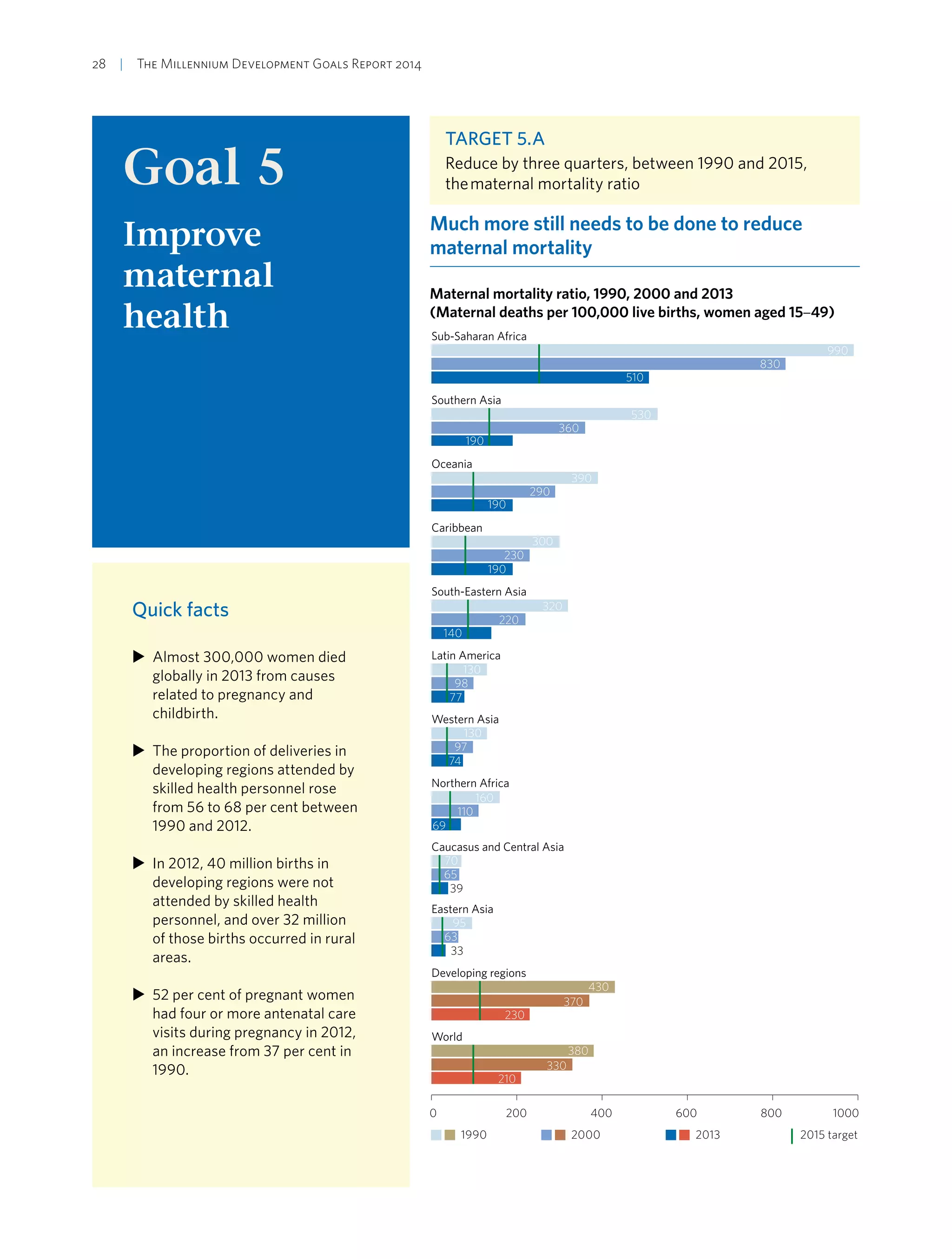 28  |  The Millennium Development Goals Report 2014
Goal 5
Improve
maternal
health
Target 5.A
Reduce by three quarters, between 1990 and 2015,
the maternal mortality ratio
Much more still needs to be done to reduce
maternal mortality
Maternal mortality ratio, 1990, 2000 and 2013
(Maternal deaths per 100,000 live births, women aged 15–49)
0 200 400 600 800 1000
World
Developing regions
Eastern Asia
Caucasus and Central Asia
Northern Africa
Oceania
Western Asia
South-Eastern Asia
Latin America
Caribbean
Sub-Saharan Africa
Southern Asia
1990 2000 2013 2015 target
990
830
510
530
360
190
390
290
190
300
230
190
320
220
140
130
98
77
130
97
74
160
110
69
70
65
39
95
63
33
430
370
230
380
330
210
XX Almost 300,000 women died
globally in 2013 from causes
related to pregnancy and
childbirth.
XX The proportion of deliveries in
developing regions attended by
skilled health personnel rose
from 56 to 68 per cent between
1990 and 2012.
XX In 2012, 40 million births in
developing regions were not
attended by skilled health
personnel, and over 32 million
of those births occurred in rural
areas.
XX 52 per cent of pregnant women
had four or more antenatal care
visits during pregnancy in 2012,
an increase from 37 per cent in
1990.
Quick facts
 