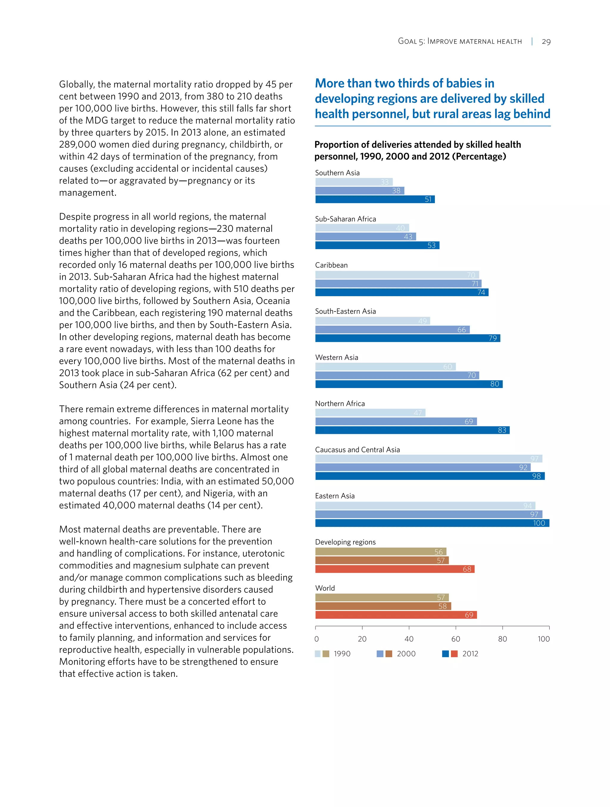Goal 5: Improve maternal health  | 29
Globally, the maternal mortality ratio dropped by 45 per
cent between 1990 and 2013, from 380 to 210 deaths
per 100,000 live births. However, this still falls far short
of the MDG target to reduce the maternal mortality ratio
by three quarters by 2015. In 2013 alone, an estimated
289,000 women died during pregnancy, childbirth, or
within 42 days of termination of the pregnancy, from
causes (excluding accidental or incidental causes)
related to—or aggravated by—pregnancy or its
management.
Despite progress in all world regions, the maternal
mortality ratio in developing regions—230 maternal
deaths per 100,000 live births in 2013—was fourteen
times higher than that of developed regions, which
recorded only 16 maternal deaths per 100,000 live births
in 2013. Sub-Saharan Africa had the highest maternal
mortality ratio of developing regions, with 510 deaths per
100,000 live births, followed by Southern Asia, Oceania
and the Caribbean, each registering 190 maternal deaths
per 100,000 live births, and then by South-Eastern Asia.
In other developing regions, maternal death has become
a rare event nowadays, with less than 100 deaths for
every 100,000 live births. Most of the maternal deaths in
2013 took place in sub-Saharan Africa (62 per cent) and
Southern Asia (24 per cent).
There remain extreme differences in maternal mortality
among countries. For example, Sierra Leone has the
highest maternal mortality rate, with 1,100 maternal
deaths per 100,000 live births, while Belarus has a rate
of 1 maternal death per 100,000 live births. Almost one
third of all global maternal deaths are concentrated in
two populous countries: India, with an estimated 50,000
maternal deaths (17 per cent), and Nigeria, with an
estimated 40,000 maternal deaths (14 per cent).
Most maternal deaths are preventable. There are
well-known health-care solutions for the prevention
and handling of complications. For instance, uterotonic
commodities and magnesium sulphate can prevent
and/or manage common complications such as bleeding
during childbirth and hypertensive disorders caused
by pregnancy. There must be a concerted effort to
ensure universal access to both skilled antenatal care
and effective interventions, enhanced to include access
to family planning, and information and services for
reproductive health, especially in vulnerable populations.
Monitoring efforts have to be strengthened to ensure
that effective action is taken.
More than two thirds of babies in
developing regions are delivered by skilled
health personnel, but rural areas lag behind
Proportion of deliveries attended by skilled health
personnel, 1990, 2000 and 2012 (Percentage)
0 20 40 60 80 100
World
Developing regions
Eastern Asia
Caucasus and Central Asia
Northern Africa
Western Asia
South-Eastern Asia
Caribbean
Sub-Saharan Africa
Southern Asia
1990 2000 2012
33
38
51
40
43
53
70
71
74
49
66
79
60
70
80
47
69
83
94
97
100
97
92
98
56
57
68
57
58
69
 