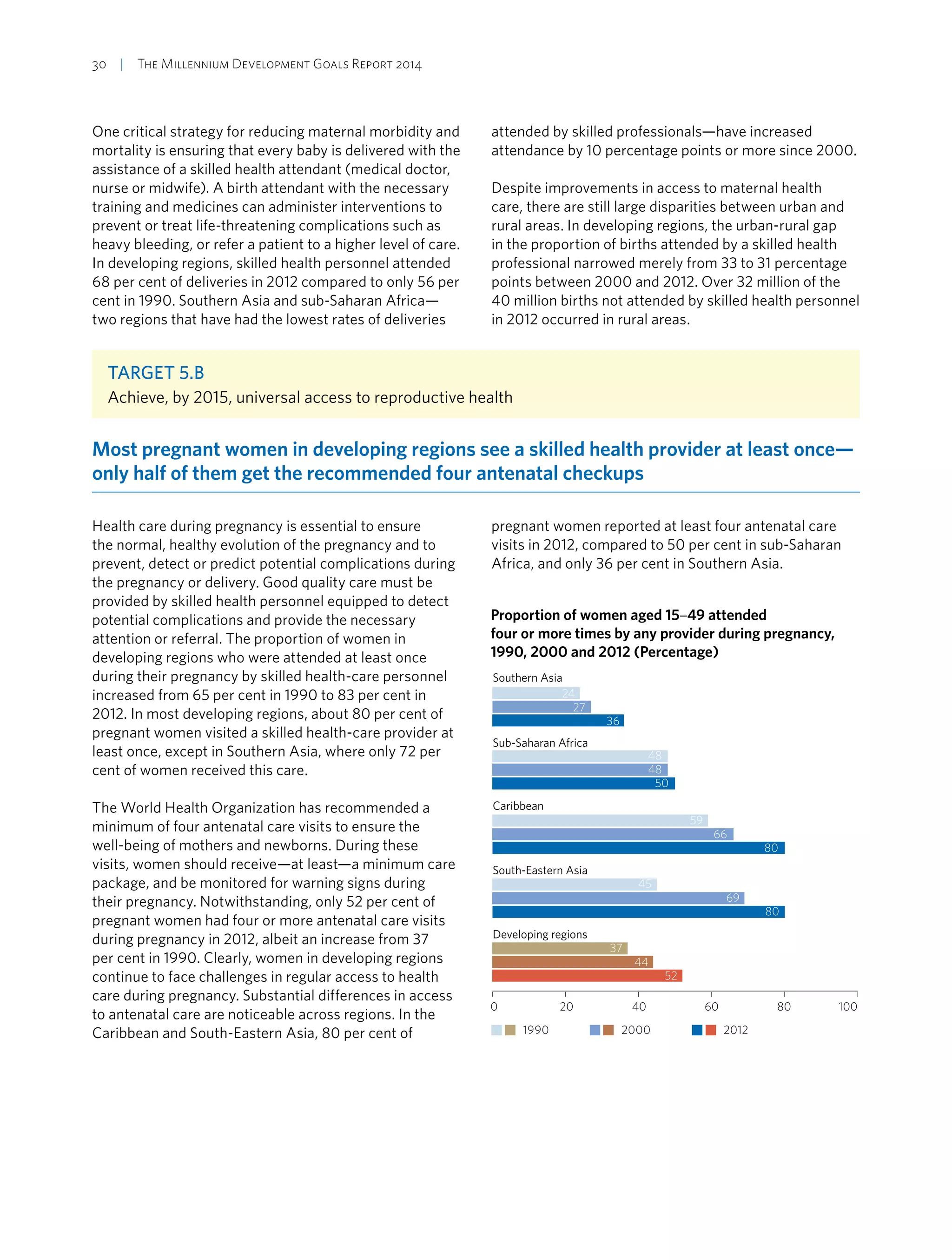 30  |  The Millennium Development Goals Report 2014
One critical strategy for reducing maternal morbidity and
mortality is ensuring that every baby is delivered with the
assistance of a skilled health attendant (medical doctor,
nurse or midwife). A birth attendant with the necessary
training and medicines can administer interventions to
prevent or treat life-threatening complications such as
heavy bleeding, or refer a patient to a higher level of care.
In developing regions, skilled health personnel attended
68 per cent of deliveries in 2012 compared to only 56 per
cent in 1990. Southern Asia and sub-Saharan Africa—
two regions that have had the lowest rates of deliveries
attended by skilled professionals—have increased
attendance by 10 percentage points or more since 2000.
Despite improvements in access to maternal health
care, there are still large disparities between urban and
rural areas. In developing regions, the urban-rural gap
in the proportion of births attended by a skilled health
professional narrowed merely from 33 to 31 percentage
points between 2000 and 2012. Over 32 million of the
40 million births not attended by skilled health personnel
in 2012 occurred in rural areas.
Target 5.B
Achieve, by 2015, universal access to reproductive health
Most pregnant women in developing regions see a skilled health provider at least once—
only half of them get the recommended four antenatal checkups
Health care during pregnancy is essential to ensure
the normal, healthy evolution of the pregnancy and to
prevent, detect or predict potential complications during
the pregnancy or delivery. Good quality care must be
provided by skilled health personnel equipped to detect
potential complications and provide the necessary
attention or referral. The proportion of women in
developing regions who were attended at least once
during their pregnancy by skilled health-care personnel
increased from 65 per cent in 1990 to 83 per cent in
2012. In most developing regions, about 80 per cent of
pregnant women visited a skilled health-care provider at
least once, except in Southern Asia, where only 72 per
cent of women received this care.
The World Health Organization has recommended a
minimum of four antenatal care visits to ensure the
well-being of mothers and newborns. During these
visits, women should receive—at least—a minimum care
package, and be monitored for warning signs during
their pregnancy. Notwithstanding, only 52 per cent of
pregnant women had four or more antenatal care visits
during pregnancy in 2012, albeit an increase from 37
per cent in 1990. Clearly, women in developing regions
continue to face challenges in regular access to health
care during pregnancy. Substantial differences in access
to antenatal care are noticeable across regions. In the
Caribbean and South-Eastern Asia, 80 per cent of
pregnant women reported at least four antenatal care
visits in 2012, compared to 50 per cent in sub-Saharan
Africa, and only 36 per cent in Southern Asia.
Proportion of women aged 15–49 attended
four or more times by any provider during pregnancy,
1990, 2000 and 2012 (Percentage)
0 20 40 60 80
Developing regions
South-Eastern Asia
Caribbean
Sub-Saharan Africa
Southern Asia
100
1990 2000 2012
24
27
36
48
48
50
59
66
80
45
69
80
37
44
52
 