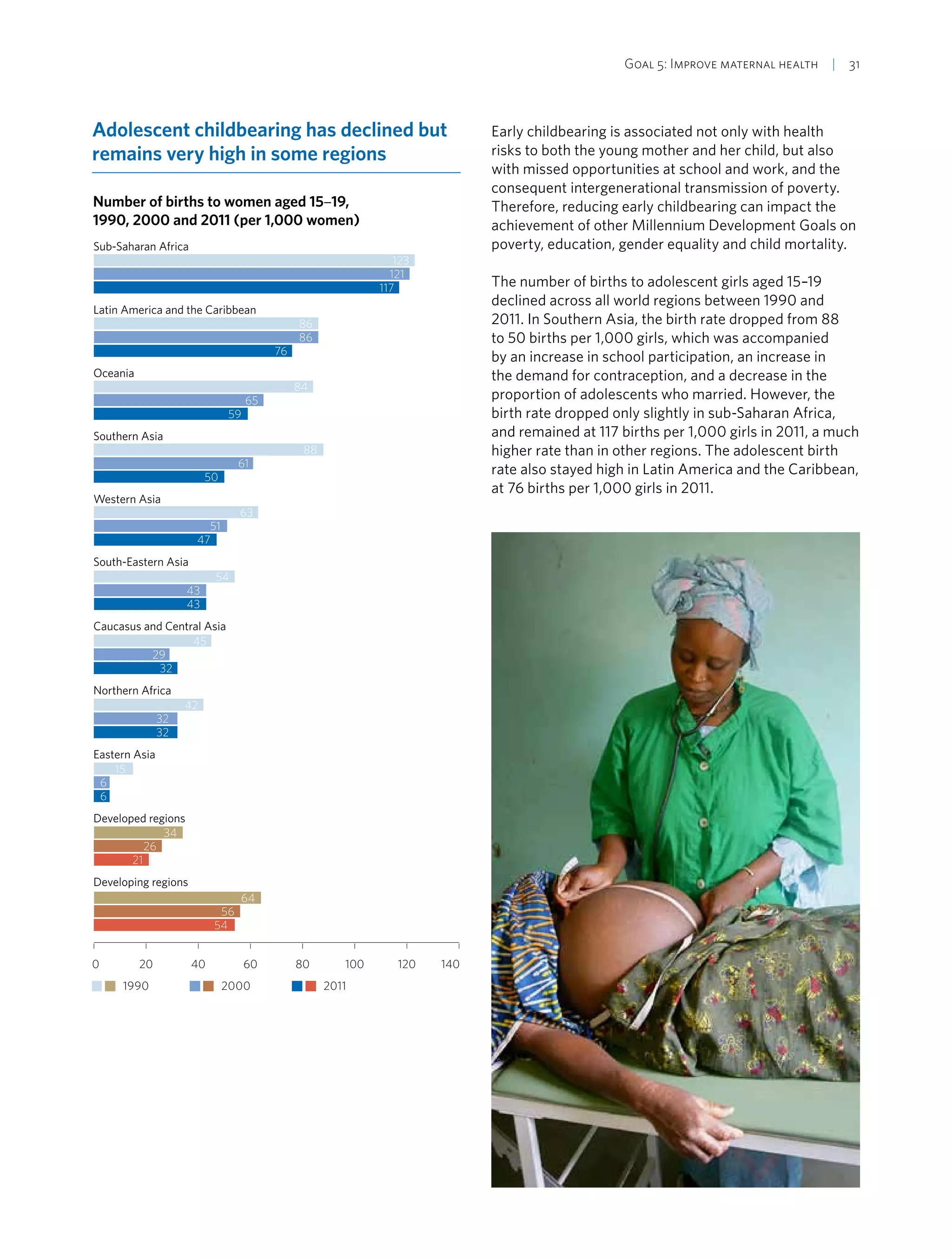 Goal 5: Improve maternal health  | 31
Adolescent childbearing has declined but
remains very high in some regions
Number of births to women aged 15–19,
1990, 2000 and 2011 (per 1,000 women)
0 20 40 60 80 100 120 140
Developing regions
Developed regions
Eastern Asia
Northern Africa
Caucasus and Central Asia
South-Eastern Asia
Western Asia
Southern Asia
Oceania
Latin America and the Caribbean
Sub-Saharan Africa
1990 2000 2011
123
121
117
86
86
76
84
65
59
88
61
50
63
51
47
54
43
43
45
29
32
42
32
32
15
6
6
34
26
21
64
56
54
Early childbearing is associated not only with health
risks to both the young mother and her child, but also
with missed opportunities at school and work, and the
consequent intergenerational transmission of poverty.
Therefore, reducing early childbearing can impact the
achievement of other Millennium Development Goals on
poverty, education, gender equality and child mortality.
The number of births to adolescent girls aged 15–19
declined across all world regions between 1990 and
2011. In Southern Asia, the birth rate dropped from 88
to 50 births per 1,000 girls, which was accompanied
by an increase in school participation, an increase in
the demand for contraception, and a decrease in the
proportion of adolescents who married. However, the
birth rate dropped only slightly in sub-Saharan Africa,
and remained at 117 births per 1,000 girls in 2011, a much
higher rate than in other regions. The adolescent birth
rate also stayed high in Latin America and the Caribbean,
at 76 births per 1,000 girls in 2011.
 
