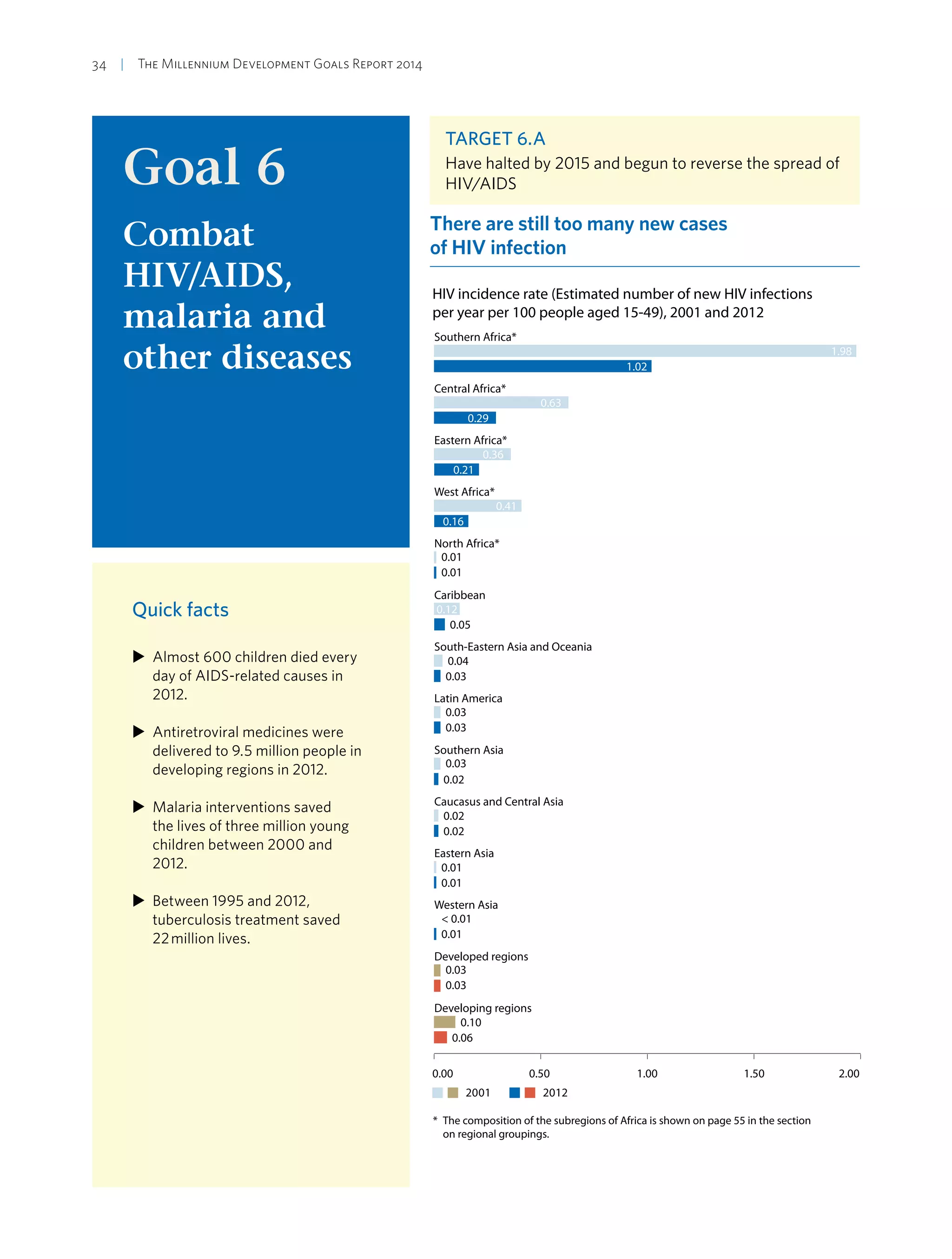 34  |  The Millennium Development Goals Report 2014
Goal 6
Combat
HIV/AIDS,
malaria and
other diseases
Target 6.A
Have halted by 2015 and begun to reverse the spread of
HIV/AIDS
There are still too many new cases
of HIV infection
HIV incidence rate (Estimated number of new HIV infections
per year per 100 people aged 15-49), 2001 and 2012
0.00 0.50 1.00 1.50 2.00
Developing regions
Developed regions
Western Asia
Eastern Asia
Caucasus and Central Asia
Southern Asia
Latin America
South-Eastern Asia and Oceania
Caribbean
North Africa*
West Africa*
Eastern Africa*
Central Africa*
Southern Africa*
1.98
1.02
0.63
0.29
0.36
0.21
0.41
0.16
0.01
0.01
0.12
0.05
0.04
0.03
0.03
0.03
0.03
0.02
0.02
0.02
0.01
0.01
< 0.01
0.01
0.03
0.03
0.06
0.10
2001 2012
* The composition of the subregions of Africa is shown on page 55 in the section
on regional groupings.
XX Almost 600 children died every
day of AIDS-related causes in
2012.
XX Antiretroviral medicines were
delivered to 9.5 million people in
developing regions in 2012.
XX Malaria interventions saved
the lives of three million young
children between 2000 and
2012.
XX Between 1995 and 2012,
tuberculosis treatment saved
22 million lives.
Quick facts
 