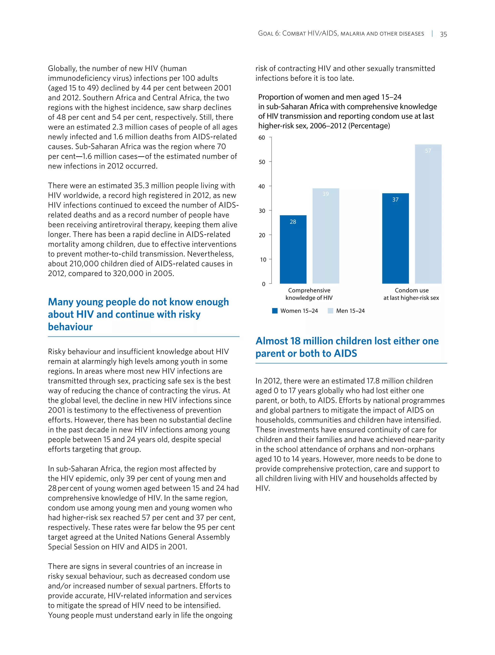 Goal 6: Combat HIV/AIDS, malaria and other diseases  | 35
Globally, the number of new HIV (human
immunodeficiency virus) infections per 100 adults
(aged 15 to 49) declined by 44 per cent between 2001
and 2012. Southern Africa and Central Africa, the two
regions with the highest incidence, saw sharp declines
of 48 per cent and 54 per cent, respectively. Still, there
were an estimated 2.3 million cases of people of all ages
newly infected and 1.6 million deaths from AIDS-related
causes. Sub-Saharan Africa was the region where 70
per cent—1.6 million cases—of the estimated number of
new infections in 2012 occurred.
There were an estimated 35.3 million people living with
HIV worldwide, a record high registered in 2012, as new
HIV infections continued to exceed the number of AIDS-
related deaths and as a record number of people have
been receiving antiretroviral therapy, keeping them alive
longer. There has been a rapid decline in AIDS-related
mortality among children, due to effective interventions
to prevent mother-to-child transmission. Nevertheless,
about 210,000 children died of AIDS-related causes in
2012, compared to 320,000 in 2005.
Many young people do not know enough
about HIV and continue with risky
behaviour
Risky behaviour and insufficient knowledge about HIV
remain at alarmingly high levels among youth in some
regions. In areas where most new HIV infections are
transmitted through sex, practicing safe sex is the best
way of reducing the chance of contracting the virus. At
the global level, the decline in new HIV infections since
2001 is testimony to the effectiveness of prevention
efforts. However, there has been no substantial decline
in the past decade in new HIV infections among young
people between 15 and 24 years old, despite special
efforts targeting that group.
In sub-Saharan Africa, the region most affected by
the HIV epidemic, only 39 per cent of young men and
28 per cent of young women aged between 15 and 24 had
comprehensive knowledge of HIV. In the same region,
condom use among young men and young women who
had higher-risk sex reached 57 per cent and 37 per cent,
respectively. These rates were far below the 95 per cent
target agreed at the United Nations General Assembly
Special Session on HIV and AIDS in 2001.
There are signs in several countries of an increase in
risky sexual behaviour, such as decreased condom use
and/or increased number of sexual partners. Efforts to
provide accurate, HIV-related information and services
to mitigate the spread of HIV need to be intensified.
Young people must understand early in life the ongoing
risk of contracting HIV and other sexually transmitted
infections before it is too late.
Proportion of women and men aged 15–24
in sub-Saharan Africa with comprehensive knowledge
of HIV transmission and reporting condom use at last
higher-risk sex, 2006–2012 (Percentage)
0
10
20
30
40
50
60
28
39
37
57
Men 15–24Women 15–24
Comprehensive
knowledge of HIV
Condom use
at last higher-risk sex
Almost 18 million children lost either one
parent or both to AIDS
In 2012, there were an estimated 17.8 million children
aged 0 to 17 years globally who had lost either one
parent, or both, to AIDS. Efforts by national programmes
and global partners to mitigate the impact of AIDS on
households, communities and children have intensified.
These investments have ensured continuity of care for
children and their families and have achieved near-parity
in the school attendance of orphans and non-orphans
aged 10 to 14 years. However, more needs to be done to
provide comprehensive protection, care and support to
all children living with HIV and households affected by
HIV.
 