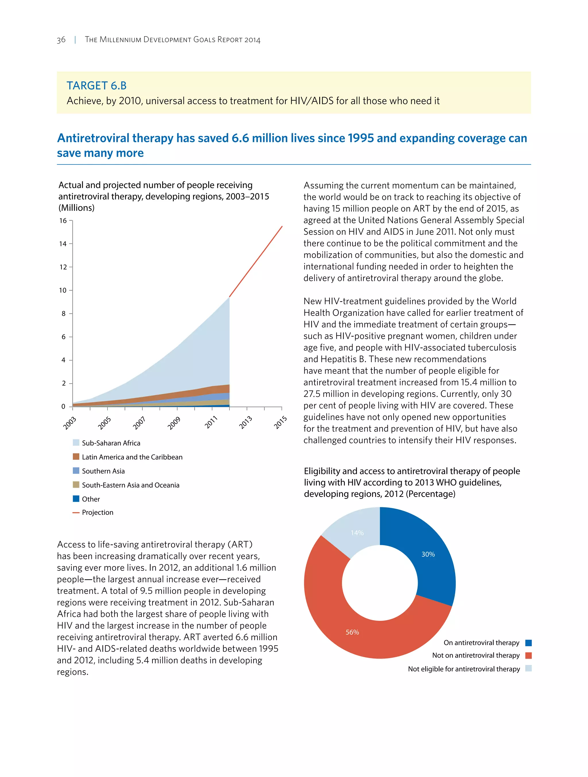 36  |  The Millennium Development Goals Report 2014
Target 6.b
Achieve, by 2010, universal access to treatment for HIV/AIDS for all those who need it
Antiretroviral therapy has saved 6.6 million lives since 1995 and expanding coverage can
save many more
Actual and projected number of people receiving
antiretroviral therapy, developing regions, 2003–2015
(Millions)
0
6
8
14
16
12
10
4
2
Sub-Saharan Africa
Latin America and the Caribbean
Southern Asia
South-Eastern Asia and Oceania
Other
2015
2013
2011
2009
2007
2005
2003
Projection
Access to life-saving antiretroviral therapy (ART)
has been increasing dramatically over recent years,
saving ever more lives. In 2012, an additional 1.6 million
people—the largest annual increase ever—received
treatment. A total of 9.5 million people in developing
regions were receiving treatment in 2012. Sub-Saharan
Africa had both the largest share of people living with
HIV and the largest increase in the number of people
receiving antiretroviral therapy. ART averted 6.6 million
HIV- and AIDS-related deaths worldwide between 1995
and 2012, including 5.4 million deaths in developing
regions.
Assuming the current momentum can be maintained,
the world would be on track to reaching its objective of
having 15 million people on ART by the end of 2015, as
agreed at the United Nations General Assembly Special
Session on HIV and AIDS in June 2011. Not only must
there continue to be the political commitment and the
mobilization of communities, but also the domestic and
international funding needed in order to heighten the
delivery of antiretroviral therapy around the globe.
New HIV-treatment guidelines provided by the World
Health Organization have called for earlier treatment of
HIV and the immediate treatment of certain groups—
such as HIV-positive pregnant women, children under
age five, and people with HIV-associated tuberculosis
and Hepatitis B. These new recommendations
have meant that the number of people eligible for
antiretroviral treatment increased from 15.4 million to
27.5 million in developing regions. Currently, only 30
per cent of people living with HIV are covered. These
guidelines have not only opened new opportunities
for the treatment and prevention of HIV, but have also
challenged countries to intensify their HIV responses.
Eligibility and access to antiretroviral therapy of people
living with HIV according to 2013 WHO guidelines,
developing regions, 2012 (Percentage)
30%
56%
14%
On antiretroviral therapy
Not on antiretroviral therapy
Not eligible for antiretroviral therapy
 