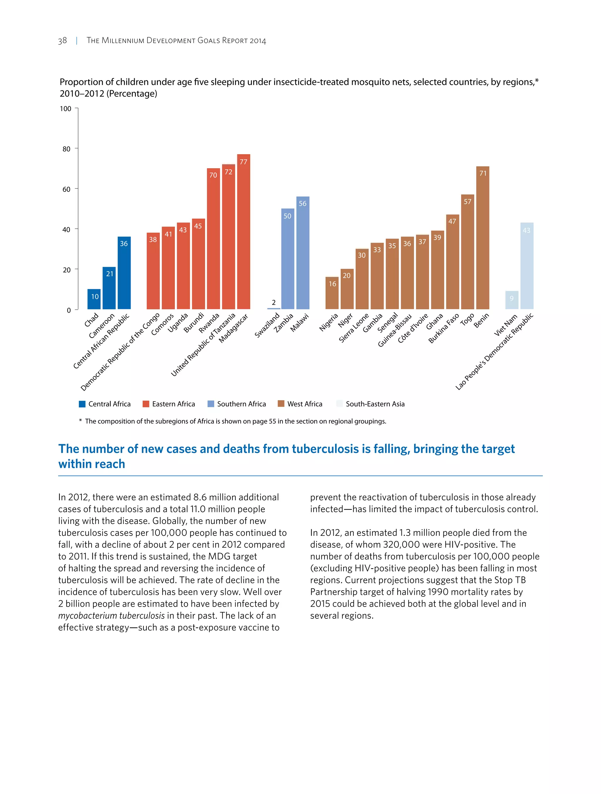 38  |  The Millennium Development Goals Report 2014
Proportion of children under age five sleeping under insecticide-treated mosquito nets, selected countries, by regions,*
2010–2012 (Percentage)
0
20
40
60
80
100
Lao
People'sDem
ocraticRepublic
VietNam
Benin
Togo
BurkinaFaso
Ghana
Côte
d'Ivoire
Guinea-Bissau
Senegal
Gam
bia
SierraLeone
Niger
Nigeria
M
alaw
i
Zam
bia
Sw
aziland
M
adagascar
United
RepublicofTanzania
Rw
anda
Burundi
Uganda
Com
oros
Dem
ocraticRepublicofthe
Congo
CentralAfrican
Republic
Cam
eroon
Chad
Central Africa Eastern Africa Southern Africa West Africa South-Eastern Asia
10
21
36
38
41
43
45
70 72
77
50
56
2
16
20
30
33
35 36 37
39
47
57
71
9
43
* The composition of the subregions of Africa is shown on page 55 in the section on regional groupings.
The number of new cases and deaths from tuberculosis is falling, bringing the target
within reach
In 2012, there were an estimated 8.6 million additional
cases of tuberculosis and a total 11.0 million people
living with the disease. Globally, the number of new
tuberculosis cases per 100,000 people has continued to
fall, with a decline of about 2 per cent in 2012 compared
to 2011. If this trend is sustained, the MDG target
of halting the spread and reversing the incidence of
tuberculosis will be achieved. The rate of decline in the
incidence of tuberculosis has been very slow. Well over
2 billion people are estimated to have been infected by
mycobacterium tuberculosis in their past. The lack of an
effective strategy—such as a post-exposure vaccine to
prevent the reactivation of tuberculosis in those already
infected—has limited the impact of tuberculosis control.
In 2012, an estimated 1.3 million people died from the
disease, of whom 320,000 were HIV-positive. The
number of deaths from tuberculosis per 100,000 people
(excluding HIV-positive people) has been falling in most
regions. Current projections suggest that the Stop TB
Partnership target of halving 1990 mortality rates by
2015 could be achieved both at the global level and in
several regions.
 
