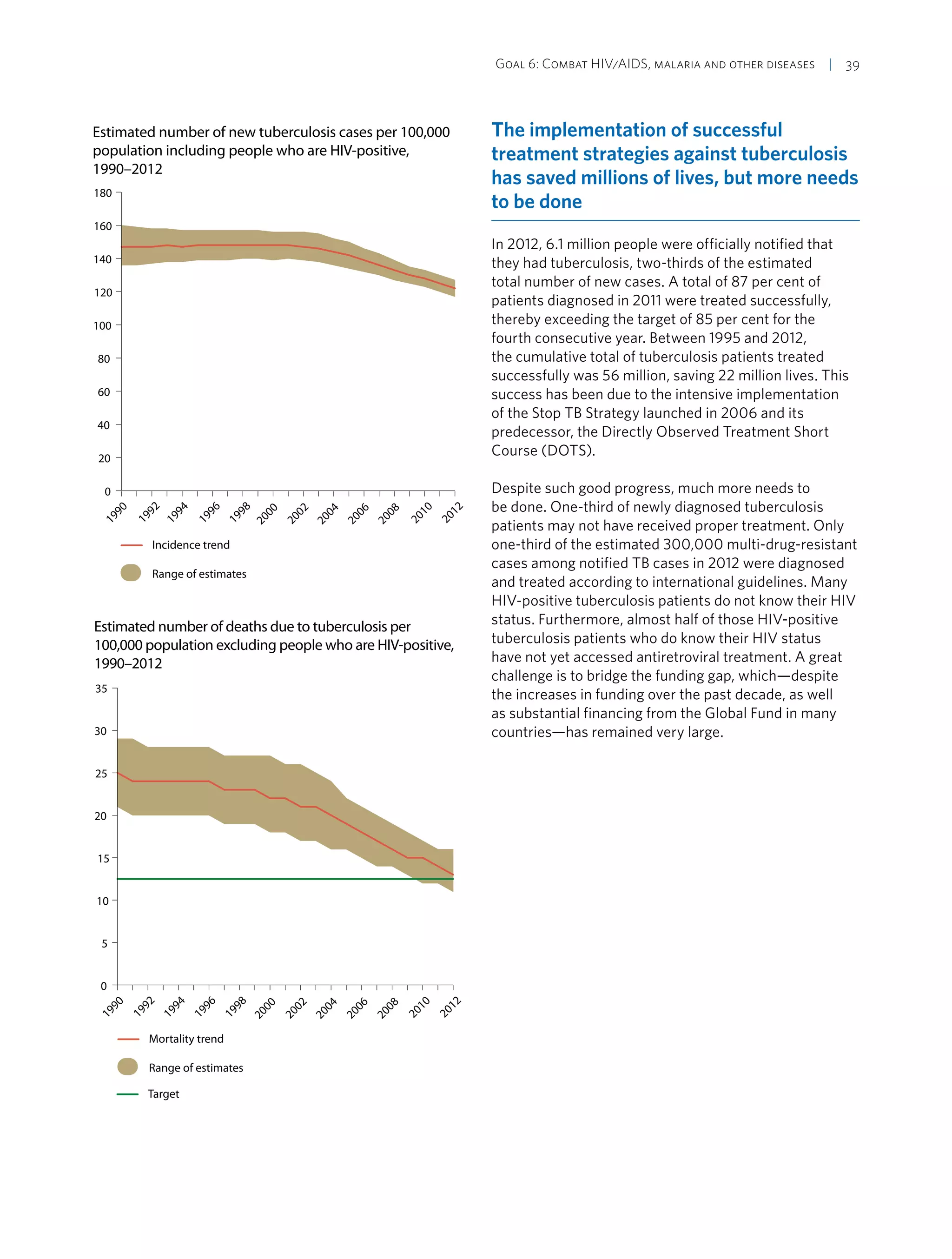 Goal 6: Combat HIV/AIDS, malaria and other diseases  | 39
Estimated number of new tuberculosis cases per 100,000
population including people who are HIV-positive,
1990–2012
2012
2010
2008
2006
2004
2002
2000
1998
1996
1994
1992
1990
0
20
40
60
80
100
120
140
160
180
Incidence trend
Range of estimates
Estimated number of deaths due to tuberculosis per
100,000 population excluding people who are HIV-positive,
1990–2012
Mortality trend
Range of estimates
0
5
10
15
20
25
30
35
2012
2010
2008
2006
2004
2002
2000
1998
1996
1994
1992
1990
Target
The implementation of successful
treatment strategies against tuberculosis
has saved millions of lives, but more needs
to be done
In 2012, 6.1 million people were officially notified that
they had tuberculosis, two-thirds of the estimated
total number of new cases. A total of 87 per cent of
patients diagnosed in 2011 were treated successfully,
thereby exceeding the target of 85 per cent for the
fourth consecutive year. Between 1995 and 2012,
the cumulative total of tuberculosis patients treated
successfully was 56 million, saving 22 million lives. This
success has been due to the intensive implementation
of the Stop TB Strategy launched in 2006 and its
predecessor, the Directly Observed Treatment Short
Course (DOTS).
Despite such good progress, much more needs to
be done. One-third of newly diagnosed tuberculosis
patients may not have received proper treatment. Only
one-third of the estimated 300,000 multi-drug-resistant
cases among notified TB cases in 2012 were diagnosed
and treated according to international guidelines. Many
HIV-positive tuberculosis patients do not know their HIV
status. Furthermore, almost half of those HIV-positive
tuberculosis patients who do know their HIV status
have not yet accessed antiretroviral treatment. A great
challenge is to bridge the funding gap, which—despite
the increases in funding over the past decade, as well
as substantial financing from the Global Fund in many
countries—has remained very large.
 