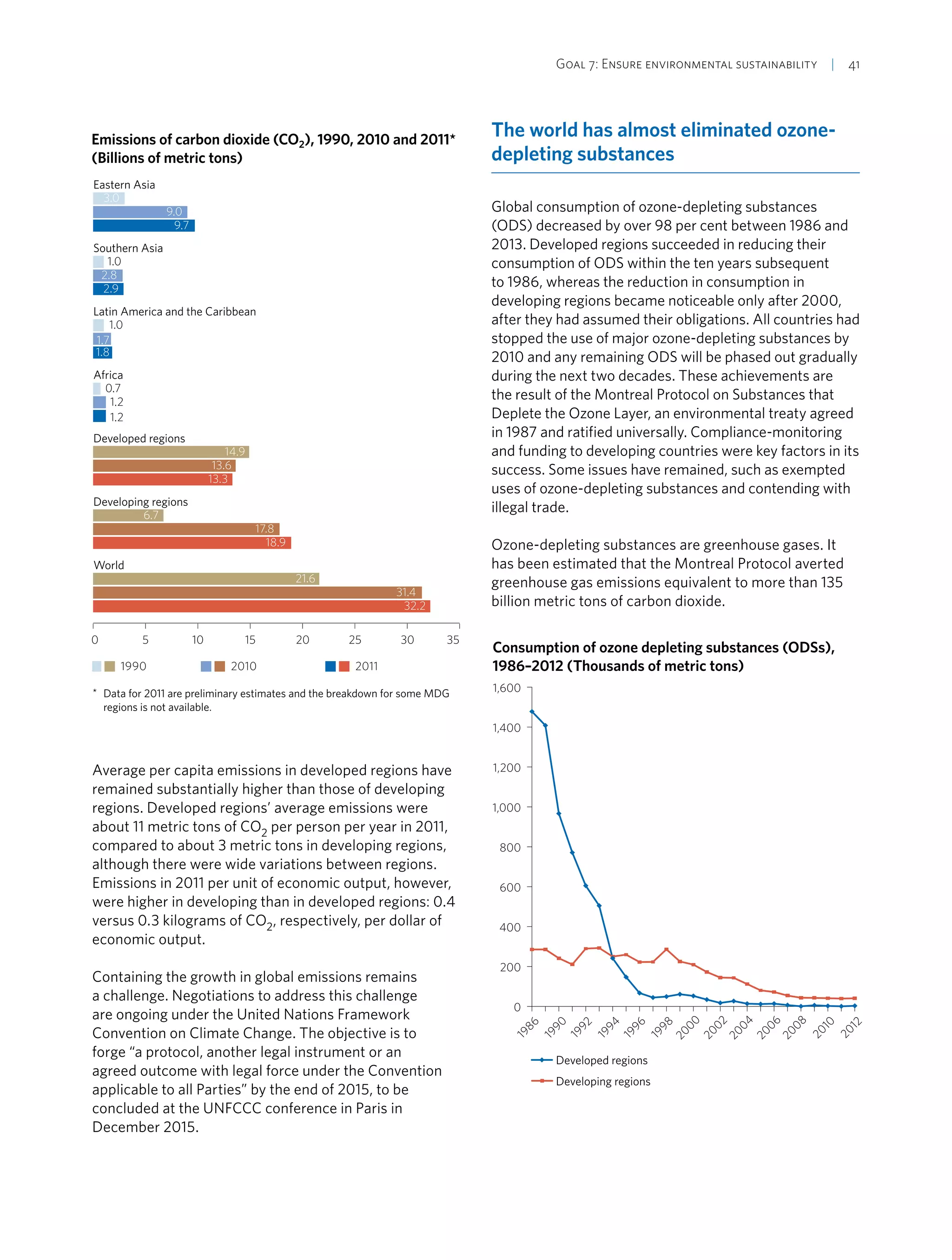 Goal 7: Ensure environmental sustainability  | 41
Emissions of carbon dioxide (CO2), 1990, 2010 and 2011*
(Billions of metric tons)
0 5 10 15 20 25 30 35
World
Developing regions
Developed regions
Africa
Latin America and the Caribbean
Southern Asia
Eastern Asia
1990 2010 2011
3.0
9.0
9.7
2.8
2.9
1.7
1.8
14.9
13.6
13.3
6.7
17.8
18.9
21.6
31.4
32.2
1.0
1.0
0.7
1.2
1.2
* Data for 2011 are preliminary estimates and the breakdown for some MDG
regions is not available.
Average per capita emissions in developed regions have
remained substantially higher than those of developing
regions. Developed regions’ average emissions were
about 11 metric tons of CO2 per person per year in 2011,
compared to about 3 metric tons in developing regions,
although there were wide variations between regions.
Emissions in 2011 per unit of economic output, however,
were higher in developing than in developed regions: 0.4
versus 0.3 kilograms of CO2, respectively, per dollar of
economic output.
Containing the growth in global emissions remains
a challenge. Negotiations to address this challenge
are ongoing under the United Nations Framework
Convention on Climate Change. The objective is to
forge “a protocol, another legal instrument or an
agreed outcome with legal force under the Convention
applicable to all Parties” by the end of 2015, to be
concluded at the UNFCCC conference in Paris in
December 2015.
The world has almost eliminated ozone-
depleting substances
Global consumption of ozone-depleting substances
(ODS) decreased by over 98 per cent between 1986 and
2013. Developed regions succeeded in reducing their
consumption of ODS within the ten years subsequent
to 1986, whereas the reduction in consumption in
developing regions became noticeable only after 2000,
after they had assumed their obligations. All countries had
stopped the use of major ozone-depleting substances by
2010 and any remaining ODS will be phased out gradually
during the next two decades. These achievements are
the result of the Montreal Protocol on Substances that
Deplete the Ozone Layer, an environmental treaty agreed
in 1987 and ratified universally. Compliance-monitoring
and funding to developing countries were key factors in its
success. Some issues have remained, such as exempted
uses of ozone-depleting substances and contending with
illegal trade.
Ozone-depleting substances are greenhouse gases. It
has been estimated that the Montreal Protocol averted
greenhouse gas emissions equivalent to more than 135
billion metric tons of carbon dioxide.
Consumption of ozone depleting substances (ODSs),
1986–2012 (Thousands of metric tons)
0
200
400
600
800
1,000
1,200
1,400
1,600
2012
2010
2008
2006
2004
2002
2000
1998
1996
1994
1992
1990
1986
Developing regions
Developed regions
 