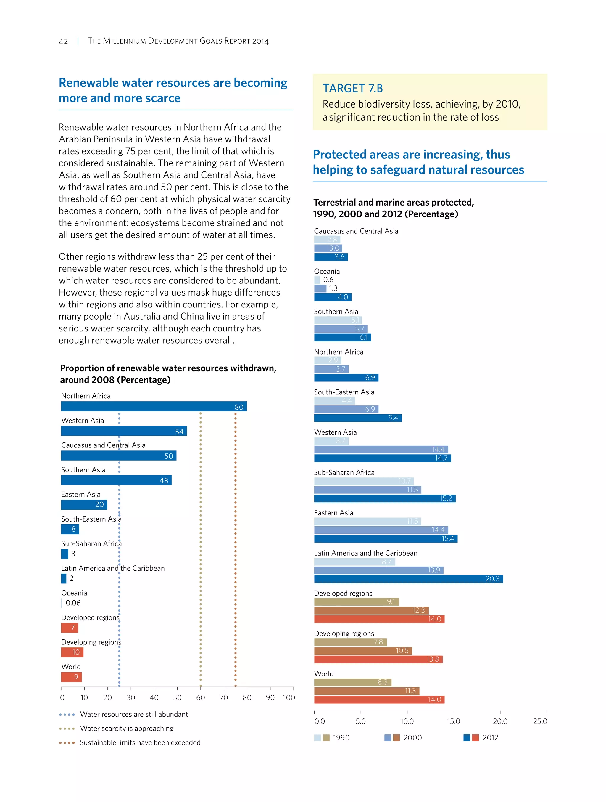 42  |  The Millennium Development Goals Report 2014
Renewable water resources are becoming
more and more scarce
Renewable water resources in Northern Africa and the
Arabian Peninsula in Western Asia have withdrawal
rates exceeding 75 per cent, the limit of that which is
considered sustainable. The remaining part of Western
Asia, as well as Southern Asia and Central Asia, have
withdrawal rates around 50 per cent. This is close to the
threshold of 60 per cent at which physical water scarcity
becomes a concern, both in the lives of people and for
the environment: ecosystems become strained and not
all users get the desired amount of water at all times.
Other regions withdraw less than 25 per cent of their
renewable water resources, which is the threshold up to
which water resources are considered to be abundant.
However, these regional values mask huge differences
within regions and also within countries. For example,
many people in Australia and China live in areas of
serious water scarcity, although each country has
enough renewable water resources overall.
Proportion of renewable water resources withdrawn,
around 2008 (Percentage)
0 10 20 30 40 50 60 70 80 90 100
World
Developing regions
Developed regions
Oceania
Latin America and the Caribbean
Sub-Saharan Africa
South-Eastern Asia
Eastern Asia
Southern Asia
Caucasus and Central Asia
Western Asia
Northern Africa
80
54
50
48
20
8
7
10
9
3
2
0.06
Water resources are still abundant
Water scarcity is approaching
Sustainable limits have been exceeded
Target 7.b
Reduce biodiversity loss, achieving, by 2010,
a significant reduction in the rate of loss
Protected areas are increasing, thus
helping to safeguard natural resources
Terrestrial and marine areas protected,
1990, 2000 and 2012 (Percentage)
0.0 5.0 10.0 15.0 20.0 25.0
World
Developing regions
Developed regions
Latin America and the Caribbean
Eastern Asia
Sub-Saharan Africa
Western Asia
South-Eastern Asia
Northern Africa
Southern Asia
Oceania
Caucasus and Central Asia
1990 2000 2012
2.8
3.0
3.6
1.3
0.6
4.0
5.1
5.7
6.1
2.9
3.7
6.9
4.4
6.9
9.4
3.7
14.4
14.7
10.7
11.5
15.2
11.5
14.4
15.4
8.7
13.9
20.3
9.1
12.3
14.0
14.0
7.8
10.5
13.8
8.3
11.3
 