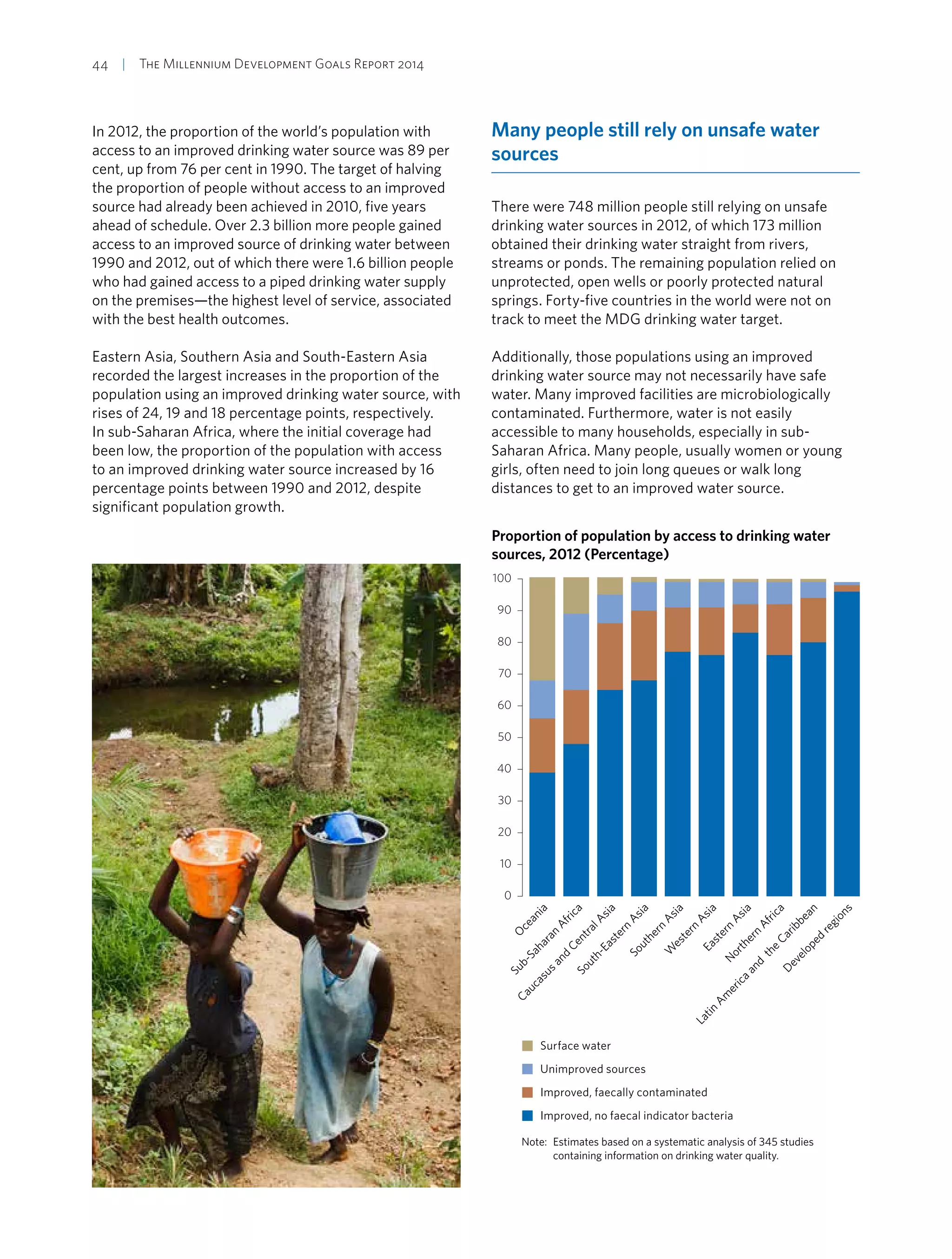 44  |  The Millennium Development Goals Report 2014
In 2012, the proportion of the world’s population with
access to an improved drinking water source was 89 per
cent, up from 76 per cent in 1990. The target of halving
the proportion of people without access to an improved
source had already been achieved in 2010, five years
ahead of schedule. Over 2.3 billion more people gained
access to an improved source of drinking water between
1990 and 2012, out of which there were 1.6 billion people
who had gained access to a piped drinking water supply
on the premises—the highest level of service, associated
with the best health outcomes.
Eastern Asia, Southern Asia and South-Eastern Asia
recorded the largest increases in the proportion of the
population using an improved drinking water source, with
rises of 24, 19 and 18 percentage points, respectively.
In sub-Saharan Africa, where the initial coverage had
been low, the proportion of the population with access
to an improved drinking water source increased by 16
percentage points between 1990 and 2012, despite
significant population growth.
Many people still rely on unsafe water
sources
There were 748 million people still relying on unsafe
drinking water sources in 2012, of which 173 million
obtained their drinking water straight from rivers,
streams or ponds. The remaining population relied on
unprotected, open wells or poorly protected natural
springs. Forty-five countries in the world were not on
track to meet the MDG drinking water target.
Additionally, those populations using an improved
drinking water source may not necessarily have safe
water. Many improved facilities are microbiologically
contaminated. Furthermore, water is not easily
accessible to many households, especially in sub-
Saharan Africa. Many people, usually women or young
girls, often need to join long queues or walk long
distances to get to an improved water source.
Proportion of population by access to drinking water
sources, 2012 (Percentage)
0
10
20
30
40
50
60
70
80
90
100
Developed
regions
Latin
Am
erica
and
the
Caribbean
Northern
Africa
Eastern
Asia
W
estern
Asia
Southern
Asia
South-Eastern
Asia
Caucasusand
CentralAsia
Sub-Saharan
Africa
O
ceania
Surface water
Unimproved sources
Improved, faecally contaminated
Improved, no faecal indicator bacteria
Note: Estimates based on a systematic analysis of 345 studies
containing information on drinking water quality.
 