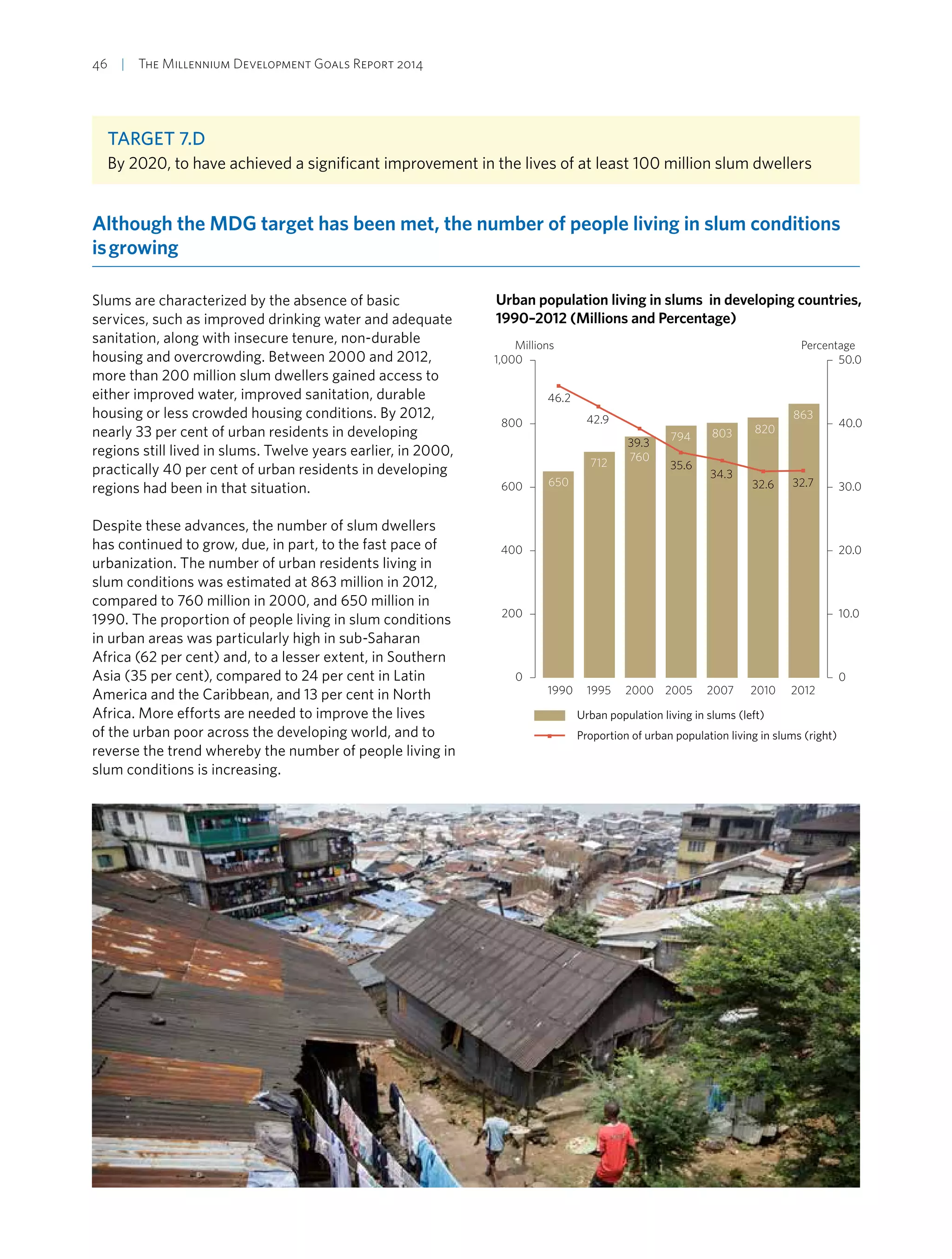 46  |  The Millennium Development Goals Report 2014
Target 7.D
By 2020, to have achieved a significant improvement in the lives of at least 100 million slum dwellers
Although the MDG target has been met, the number of people living in slum conditions
is growing
Slums are characterized by the absence of basic
services, such as improved drinking water and adequate
sanitation, along with insecure tenure, non-durable
housing and overcrowding. Between 2000 and 2012,
more than 200 million slum dwellers gained access to
either improved water, improved sanitation, durable
housing or less crowded housing conditions. By 2012,
nearly 33 per cent of urban residents in developing
regions still lived in slums. Twelve years earlier, in 2000,
practically 40 per cent of urban residents in developing
regions had been in that situation.
Despite these advances, the number of slum dwellers
has continued to grow, due, in part, to the fast pace of
urbanization. The number of urban residents living in
slum conditions was estimated at 863 million in 2012,
compared to 760 million in 2000, and 650 million in
1990. The proportion of people living in slum conditions
in urban areas was particularly high in sub-Saharan
Africa (62 per cent) and, to a lesser extent, in Southern
Asia (35 per cent), compared to 24 per cent in Latin
America and the Caribbean, and 13 per cent in North
Africa. More efforts are needed to improve the lives
of the urban poor across the developing world, and to
reverse the trend whereby the number of people living in
slum conditions is increasing.
Urban population living in slums in developing countries,
1990–2012 (Millions and Percentage)
0
200
400
600
800
1,000
Urban population living in slums (left)
0
10.0
20.0
30.0
40.0
50.0
Millions Percentage
1990 1995 2000 2005 2007 2010 2012
Proportion of urban population living in slums (right)
46.2
42.9
39.3
35.6
34.3
32.6 32.7650
712 760
794 803 820
863
 