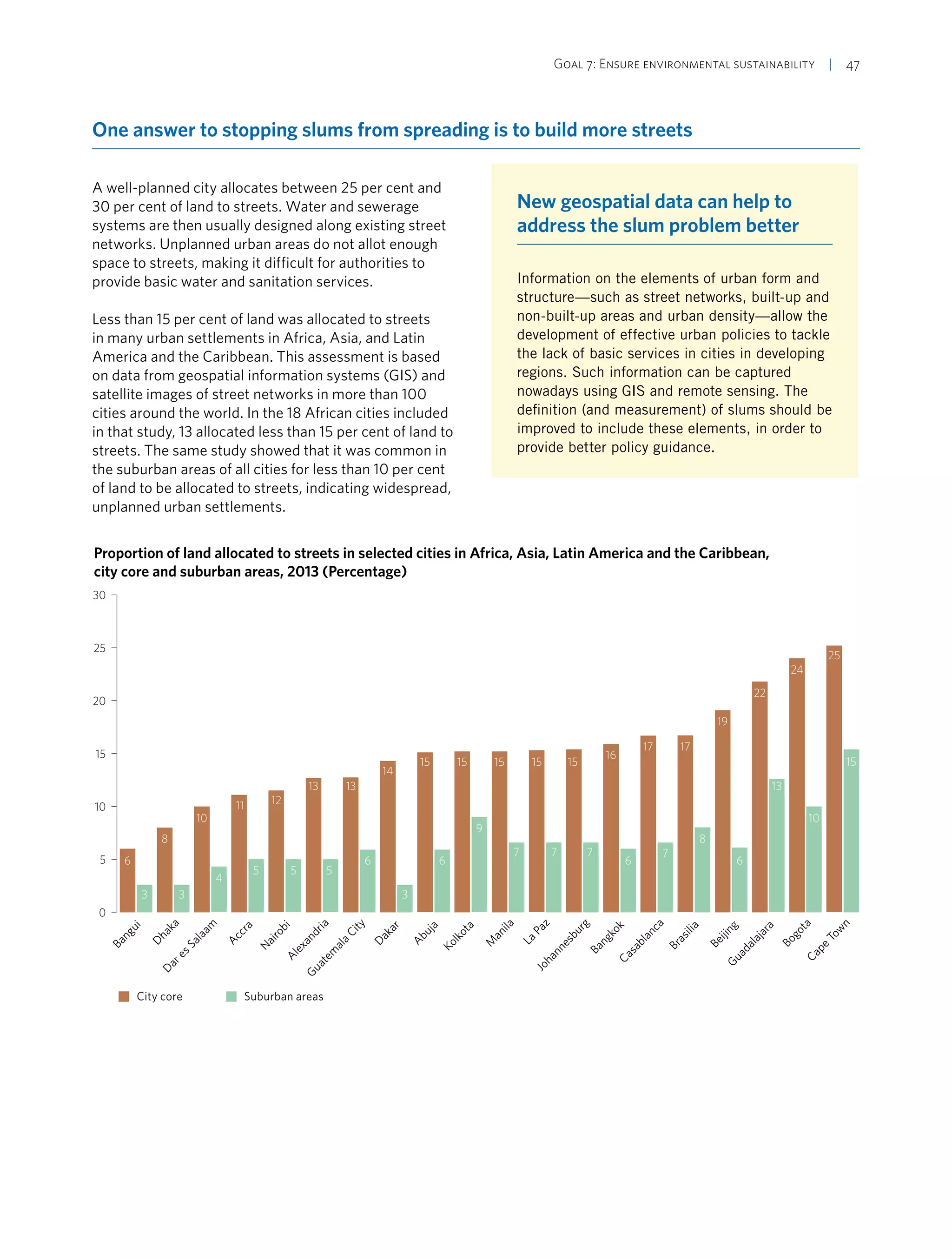 Goal 7: Ensure environmental sustainability  | 47
One answer to stopping slums from spreading is to build more streets
A well-planned city allocates between 25 per cent and
30 per cent of land to streets. Water and sewerage
systems are then usually designed along existing street
networks. Unplanned urban areas do not allot enough
space to streets, making it difficult for authorities to
provide basic water and sanitation services.
Less than 15 per cent of land was allocated to streets
in many urban settlements in Africa, Asia, and Latin
America and the Caribbean. This assessment is based
on data from geospatial information systems (GIS) and
satellite images of street networks in more than 100
cities around the world. In the 18 African cities included
in that study, 13 allocated less than 15 per cent of land to
streets. The same study showed that it was common in
the suburban areas of all cities for less than 10 per cent
of land to be allocated to streets, indicating widespread,
unplanned urban settlements.
New geospatial data can help to
address the slum problem better
Information on the elements of urban form and
structure—such as street networks, built-up and
non-built-up areas and urban density—allow the
development of effective urban policies to tackle
the lack of basic services in cities in developing
regions. Such information can be captured
nowadays using GIS and remote sensing. The
definition (and measurement) of slums should be
improved to include these elements, in order to
provide better policy guidance.
Proportion of land allocated to streets in selected cities in Africa, Asia, Latin America and the Caribbean,
city core and suburban areas, 2013 (Percentage)
0
5
10
15
20
25
30
Cape
Tow
n
Bogota
Guadalajara
Beijing
Brasilia
Casablanca
Bangkok
Johannesburg
La
Paz
M
anila
Kolkota
Abuja
Dakar
Guatem
ala
City
Alexandria
Nairobi
Accra
DaresSalaam
Dhaka
Bangui
City core Suburban areas
6
8
10
11 12
13 13
14
15 15
9
15
7
15
7
15
7
16
66
3 3
4
3
6
5 5 5
7
8
6
17 17
22
19
24
25
13
10
15
 
