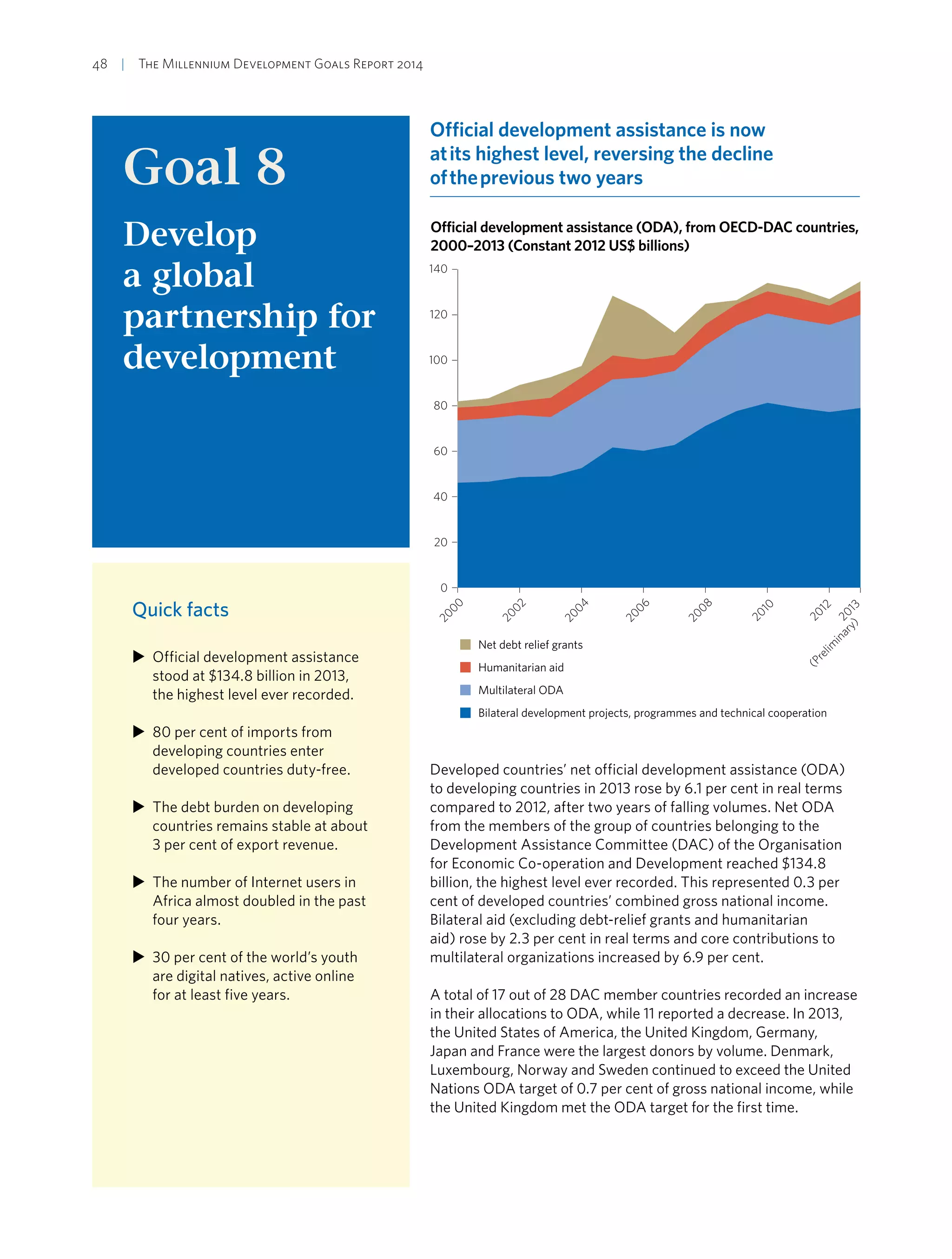 48  |  The Millennium Development Goals Report 2014
Goal 8
Develop
a global
partnership for
development
Official development assistance is now
at its highest level, reversing the decline
of the previous two years
Official development assistance (ODA), from OECD-DAC countries,
2000–2013 (Constant 2012 US$ billions)
0
20
60
80
120
140
Net debt relief grants
Humanitarian aid
Multilateral ODA
Bilateral development projects, programmes and technical cooperation
2013
(Prelim
inary)
2012
2010
2008
2006
2004
2000
2002
40
100
Developed countries’ net official development assistance (ODA)
to developing countries in 2013 rose by 6.1 per cent in real terms
compared to 2012, after two years of falling volumes. Net ODA
from the members of the group of countries belonging to the
Development Assistance Committee (DAC) of the Organisation
for Economic Co-operation and Development reached $134.8
billion, the highest level ever recorded. This represented 0.3 per
cent of developed countries’ combined gross national income.
Bilateral aid (excluding debt-relief grants and humanitarian
aid) rose by 2.3 per cent in real terms and core contributions to
multilateral organizations increased by 6.9 per cent.
A total of 17 out of 28 DAC member countries recorded an increase
in their allocations to ODA, while 11 reported a decrease. In 2013,
the United States of America, the United Kingdom, Germany,
Japan and France were the largest donors by volume. Denmark,
Luxembourg, Norway and Sweden continued to exceed the United
Nations ODA target of 0.7 per cent of gross national income, while
the United Kingdom met the ODA target for the first time.
XX Official development assistance
stood at $134.8 billion in 2013,
the highest level ever recorded.
XX 80 per cent of imports from
developing countries enter
developed countries duty-free.
XX The debt burden on developing
countries remains stable at about
3 per cent of export revenue.
XX The number of Internet users in
Africa almost doubled in the past
four years.
XX 30 per cent of the world’s youth
are digital natives, active online
for at least five years.
Quick facts
 
