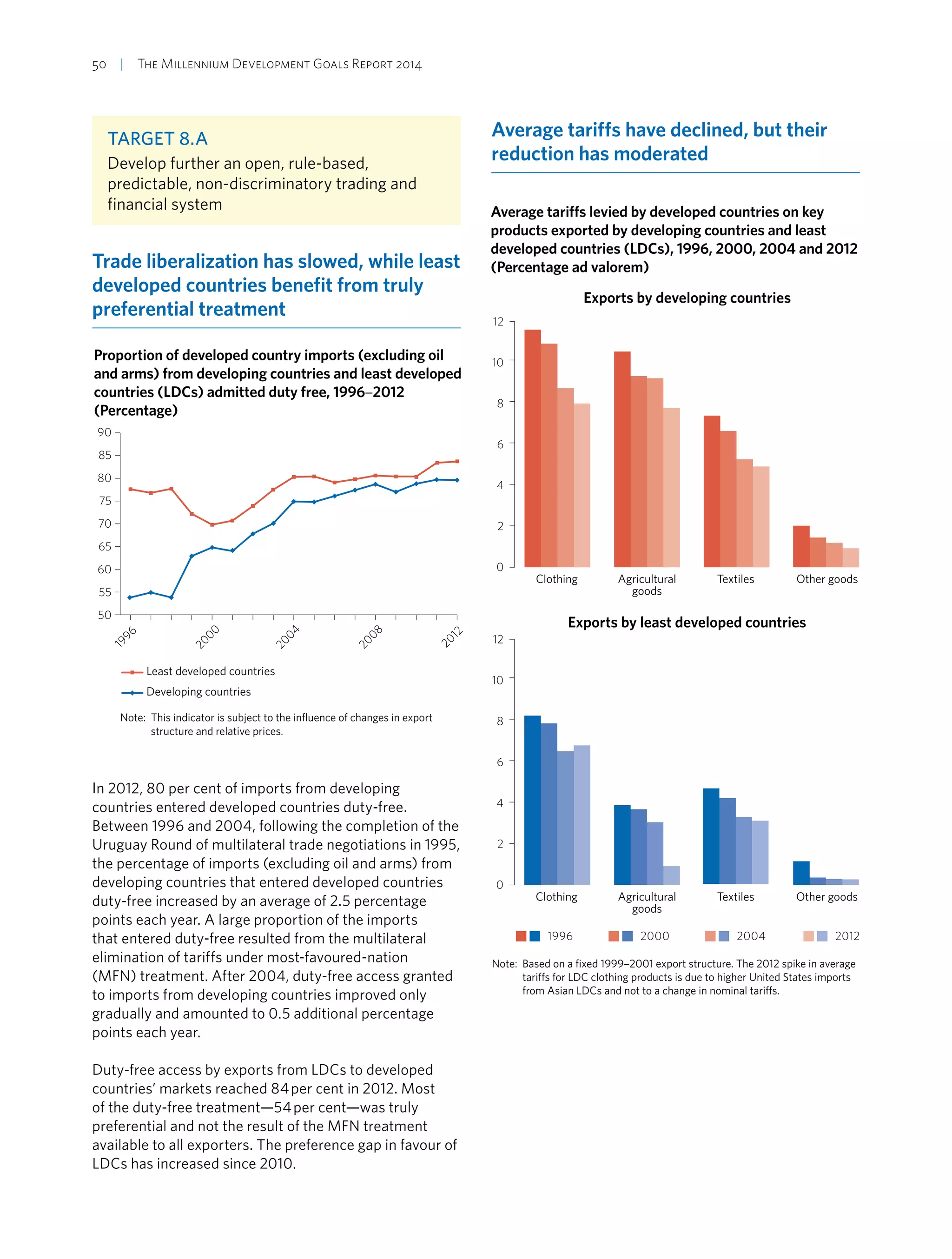 50  |  The Millennium Development Goals Report 2014
Target 8.A
Develop further an open, rule-based,
predictable, non-discriminatory trading and
financial system
Trade liberalization has slowed, while least
developed countries benefit from truly
preferential treatment
Proportion of developed country imports (excluding oil
and arms) from developing countries and least developed
countries (LDCs) admitted duty free, 1996–2012
(Percentage)
50
60
70
80
90
2012
2008
2004
2000
1996
Least developed countries
Developing countries
Note: This indicator is subject to the influence of changes in export
structure and relative prices.
85
75
65
55
In 2012, 80 per cent of imports from developing
countries entered developed countries duty-free.
Between 1996 and 2004, following the completion of the
Uruguay Round of multilateral trade negotiations in 1995,
the percentage of imports (excluding oil and arms) from
developing countries that entered developed countries
duty-free increased by an average of 2.5 percentage
points each year. A large proportion of the imports
that entered duty-free resulted from the multilateral
elimination of tariffs under most-favoured-nation
(MFN) treatment. After 2004, duty-free access granted
to imports from developing countries improved only
gradually and amounted to 0.5 additional percentage
points each year.
Duty-free access by exports from LDCs to developed
countries’ markets reached 84 per cent in 2012. Most
of the duty-free treatment—54 per cent—was truly
preferential and not the result of the MFN treatment
available to all exporters. The preference gap in favour of
LDCs has increased since 2010.
Average tariffs have declined, but their
reduction has moderated
Average tariffs levied by developed countries on key
products exported by developing countries and least
developed countries (LDCs), 1996, 2000, 2004 and 2012
(Percentage ad valorem)
0
2
4
6
8
10
12
Other goodsTextilesAgricultural
goods
Clothing
Exports by developing countries
0
2
4
6
8
10
12
Other goodsTextilesAgricultural
goods
Clothing
Exports by least developed countries
1996 2000 2004 2012
Note: Based on a fixed 1999–2001 export structure. The 2012 spike in average
tariffs for LDC clothing products is due to higher United States imports
from Asian LDCs and not to a change in nominal tariffs.
 