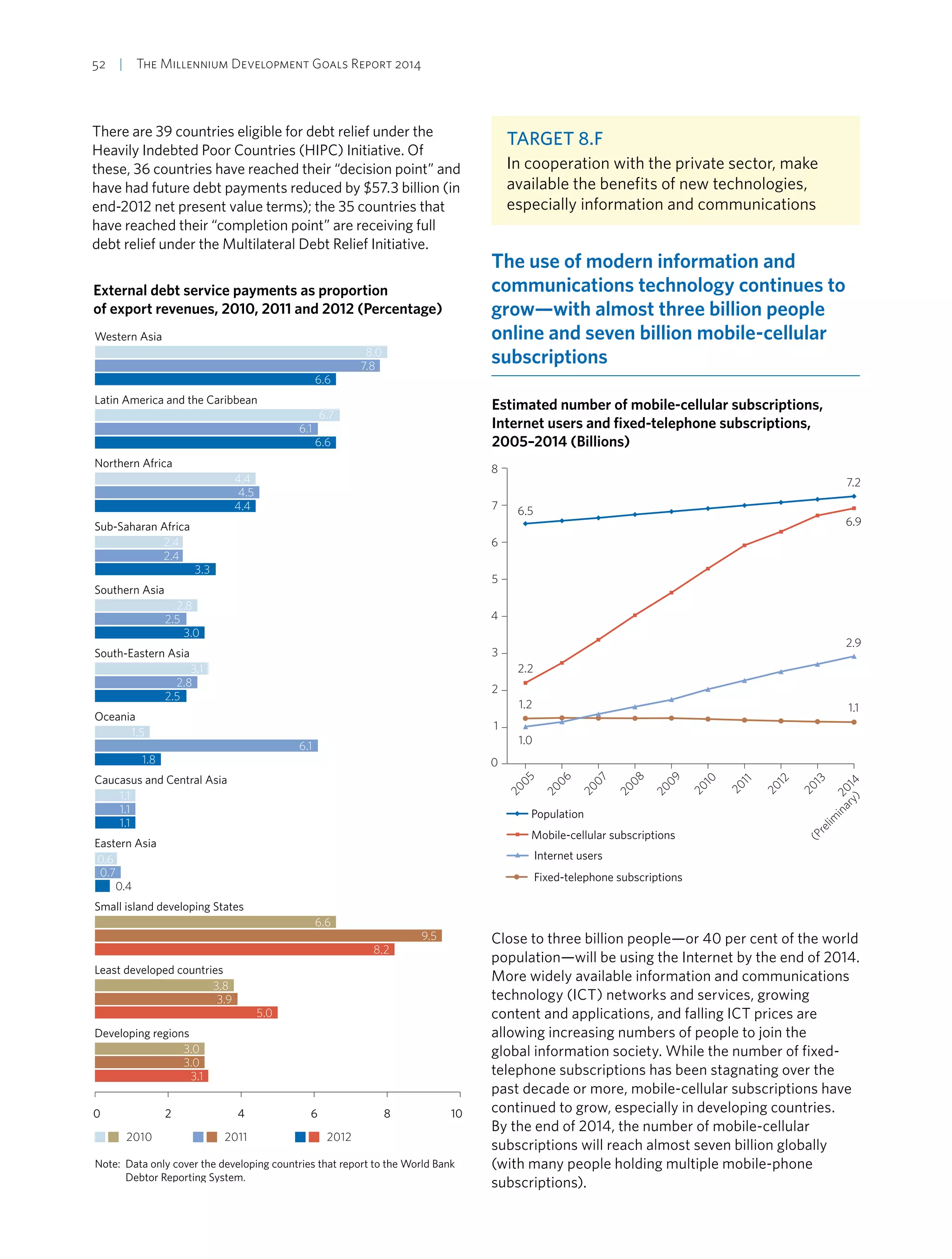 52  |  The Millennium Development Goals Report 2014
There are 39 countries eligible for debt relief under the
Heavily Indebted Poor Countries (HIPC) Initiative. Of
these, 36 countries have reached their “decision point” and
have had future debt payments reduced by $57.3 billion (in
end-2012 net present value terms); the 35 countries that
have reached their “completion point” are receiving full
debt relief under the Multilateral Debt Relief Initiative.
External debt service payments as proportion
of export revenues, 2010, 2011 and 2012 (Percentage)
0 2 4 6 8 10
Developing regions
Least developed countries
Small island developing States
Eastern Asia
Caucasus and Central Asia
Oceania
South-Eastern Asia
Southern Asia
Sub-Saharan Africa
Northern Africa
Latin America and the Caribbean
Western Asia
2010 2011 2012
8.0
7.8
6.6
6.7
6.1
6.6
4.4
4.5
4.4
2.4
2.4
3.3
2.8
2.5
3.0
3.1
2.8
2.5
6.1
1.5
1.8
1.1
1.1
1.1
0.6
0.7
0.4
6.6
9.5
8.2
3.8
3.9
5.0
3.0
3.0
3.1
Note: Data only cover the developing countries that report to the World Bank
Debtor Reporting System.
Target 8.F
In cooperation with the private sector, make
available the benefits of new technologies,
especially information and communications
The use of modern information and
communications technology continues to
grow—with almost three billion people
online and seven billion mobile-cellular
subscriptions
1
2
3
4
5
6
7
8
Fixed-telephone subscriptions
Internet users
Mobile-cellular subscriptions
Population
2013
2012
2011
2010
2009
2008
2007
2006
2005
0
Estimated number of mobile-cellular subscriptions,
Internet users and fixed-telephone subscriptions,
2005–2014 (Billions)
6.5
7.2
6.9
2.2
1.2
1.0
2.9
1.1
2014
(Prelim
inary)
Close to three billion people—or 40 per cent of the world
population—will be using the Internet by the end of 2014.
More widely available information and communications
technology (ICT) networks and services, growing
content and applications, and falling ICT prices are
allowing increasing numbers of people to join the
global information society. While the number of fixed-
telephone subscriptions has been stagnating over the
past decade or more, mobile-cellular subscriptions have
continued to grow, especially in developing countries.
By the end of 2014, the number of mobile-cellular
subscriptions will reach almost seven billion globally
(with many people holding multiple mobile-phone
subscriptions).
 
